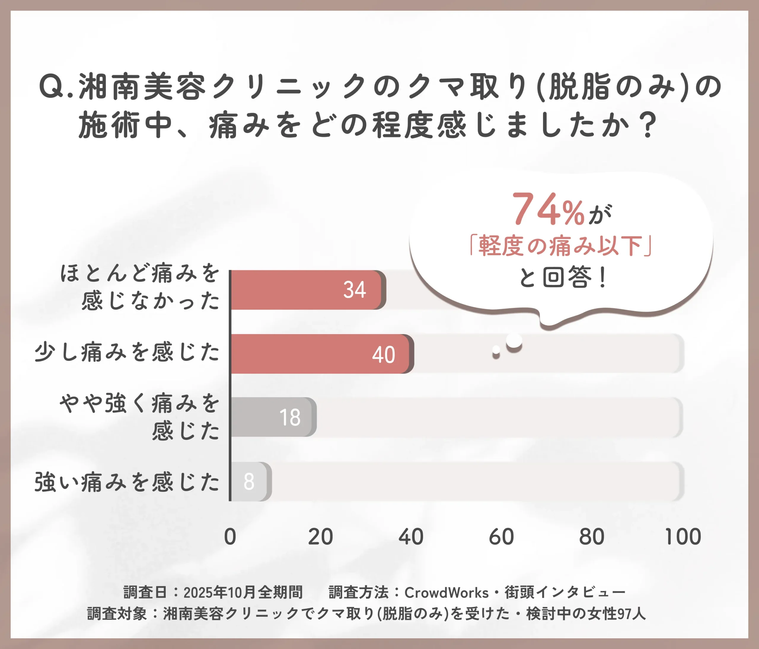 湘南美容クリニックのクマ取り(脱脂のみ)施術中の痛みに関する口コミアンケート調査