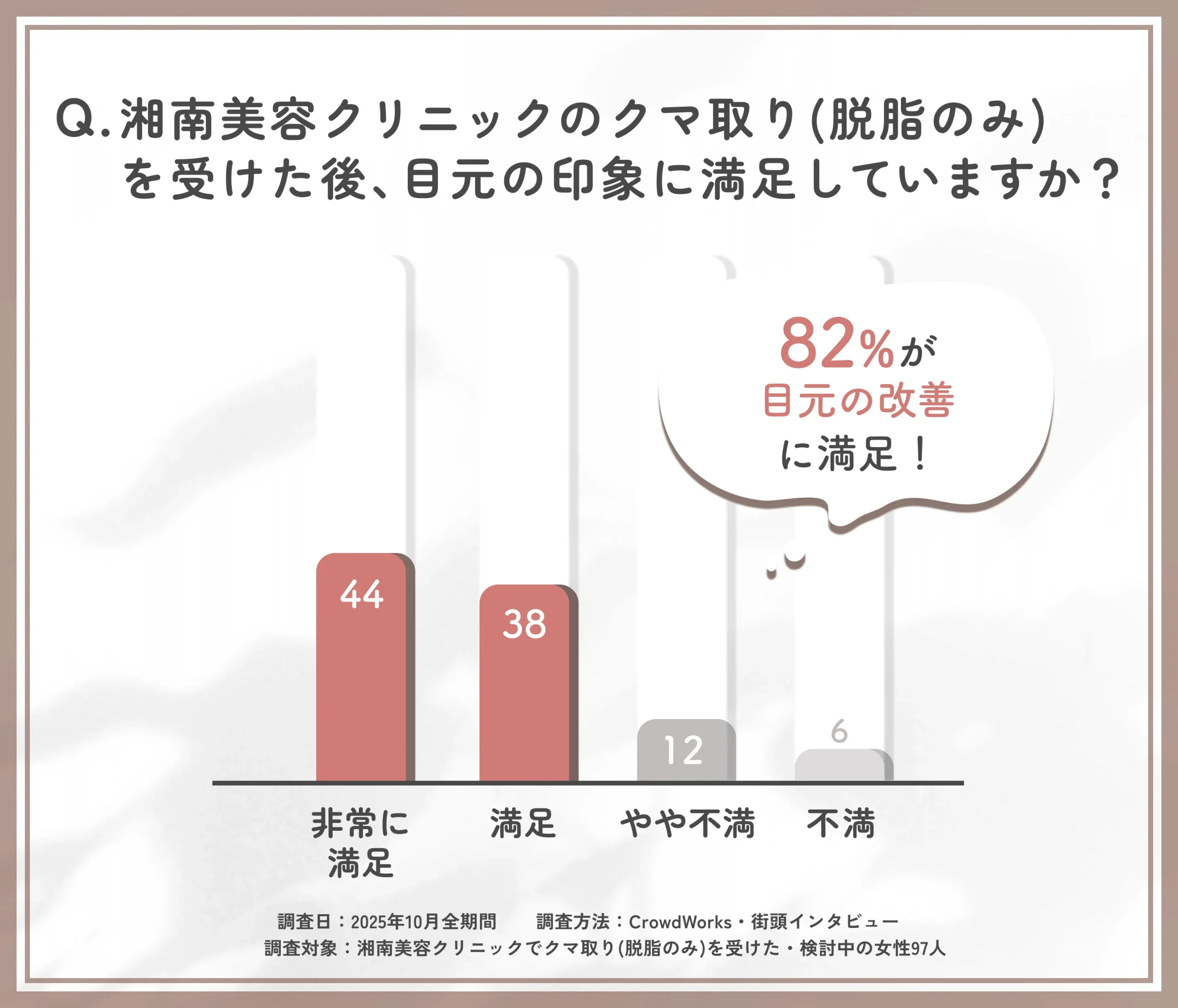 湘南美容クリニックのクマ取り(脱脂のみ)後の目元の満足度に関する口コミアンケート調査