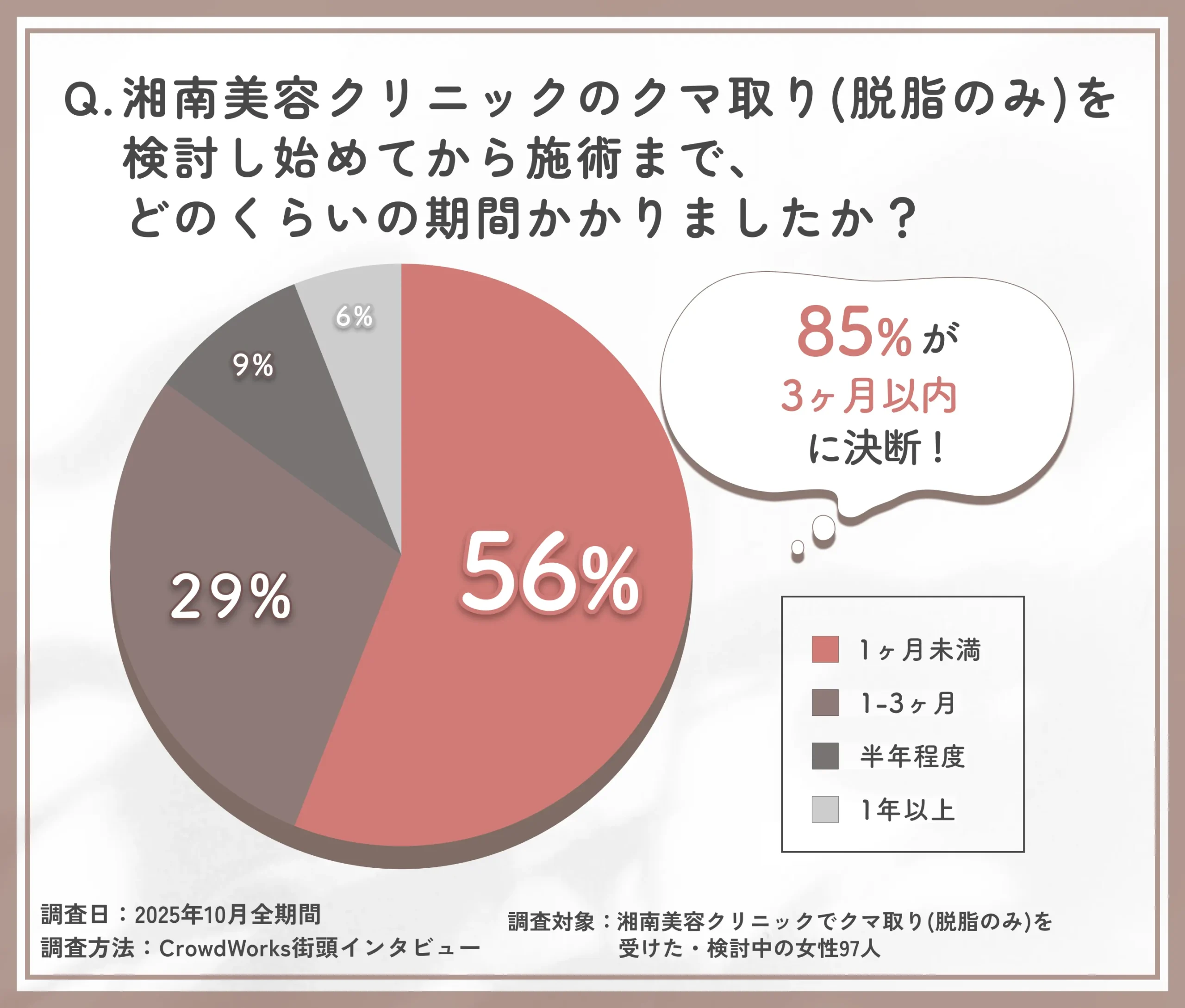 湘南美容クリニックのクマ取り(脱脂のみ)を決断するまでの検討期間に関する口コミアンケート調査