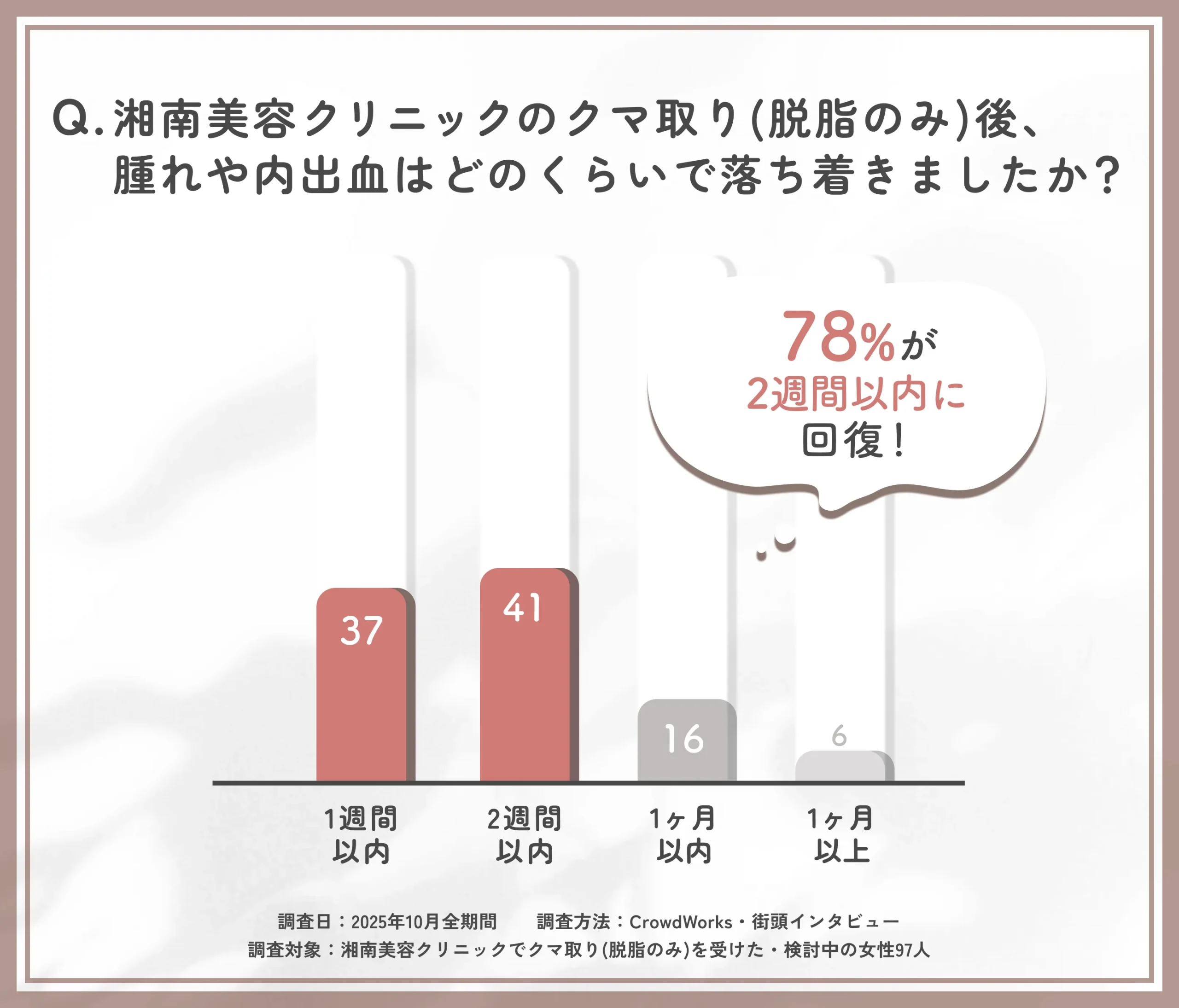 湘南美容クリニックのクマ取り(脱脂のみ)後の腫れや内出血が引く期間に関するアンケート調査