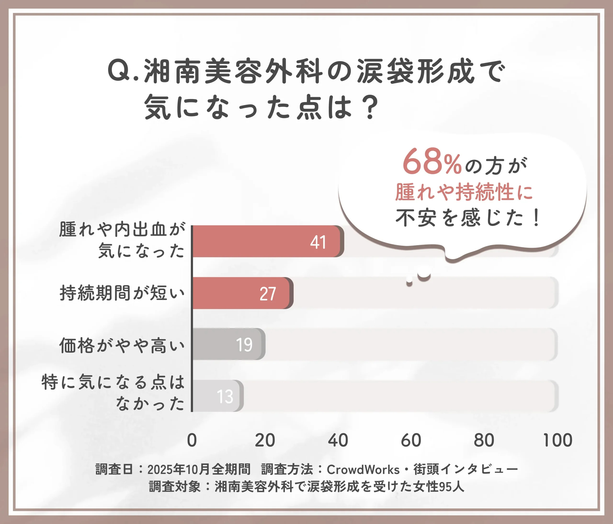 湘南美容外科の涙袋形成で気になった点に関するアンケート調査