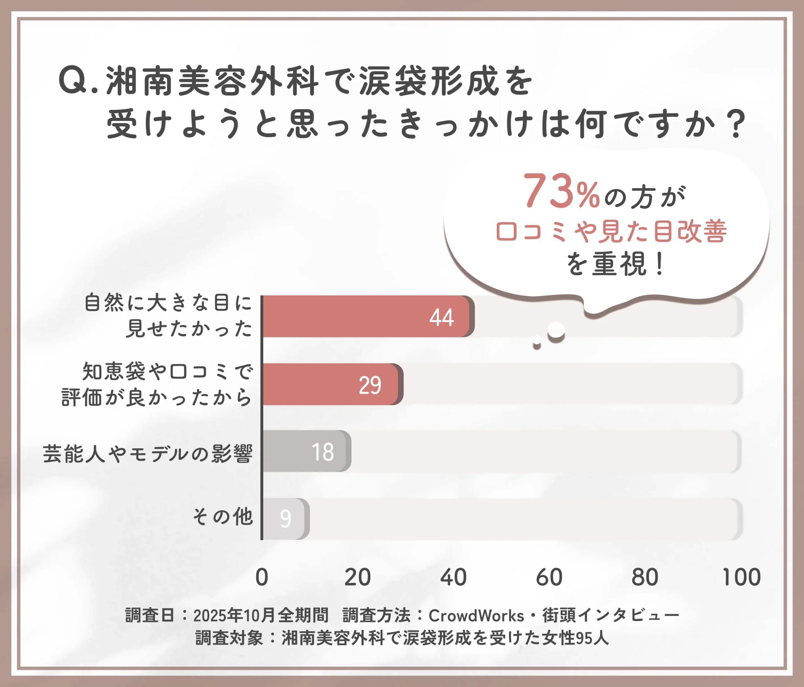 湘南美容外科の涙袋形成を受けようと思った理由に関するアンケート調査