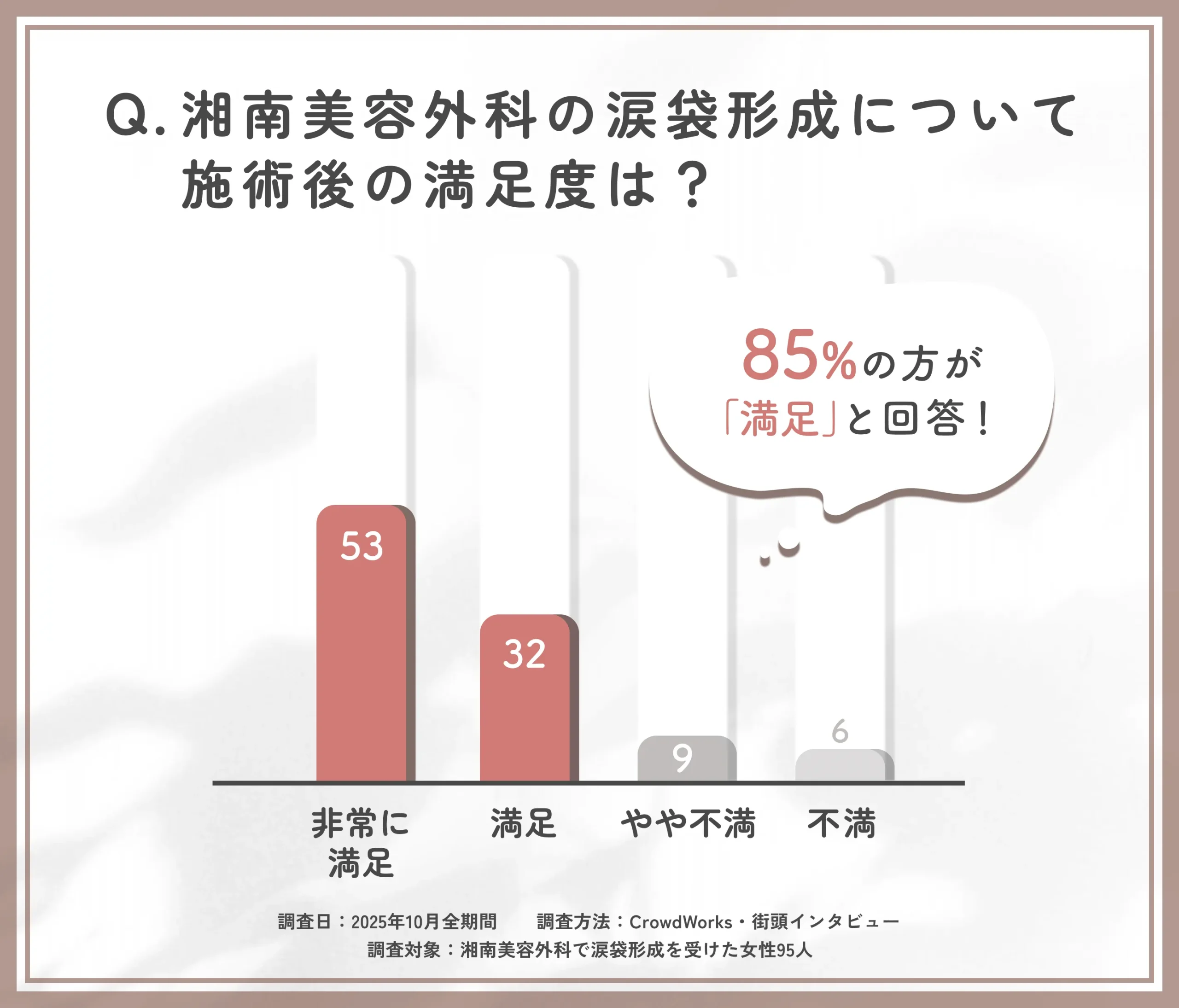 湘南美容外科の涙袋形成後の満足度に関するアンケート調査