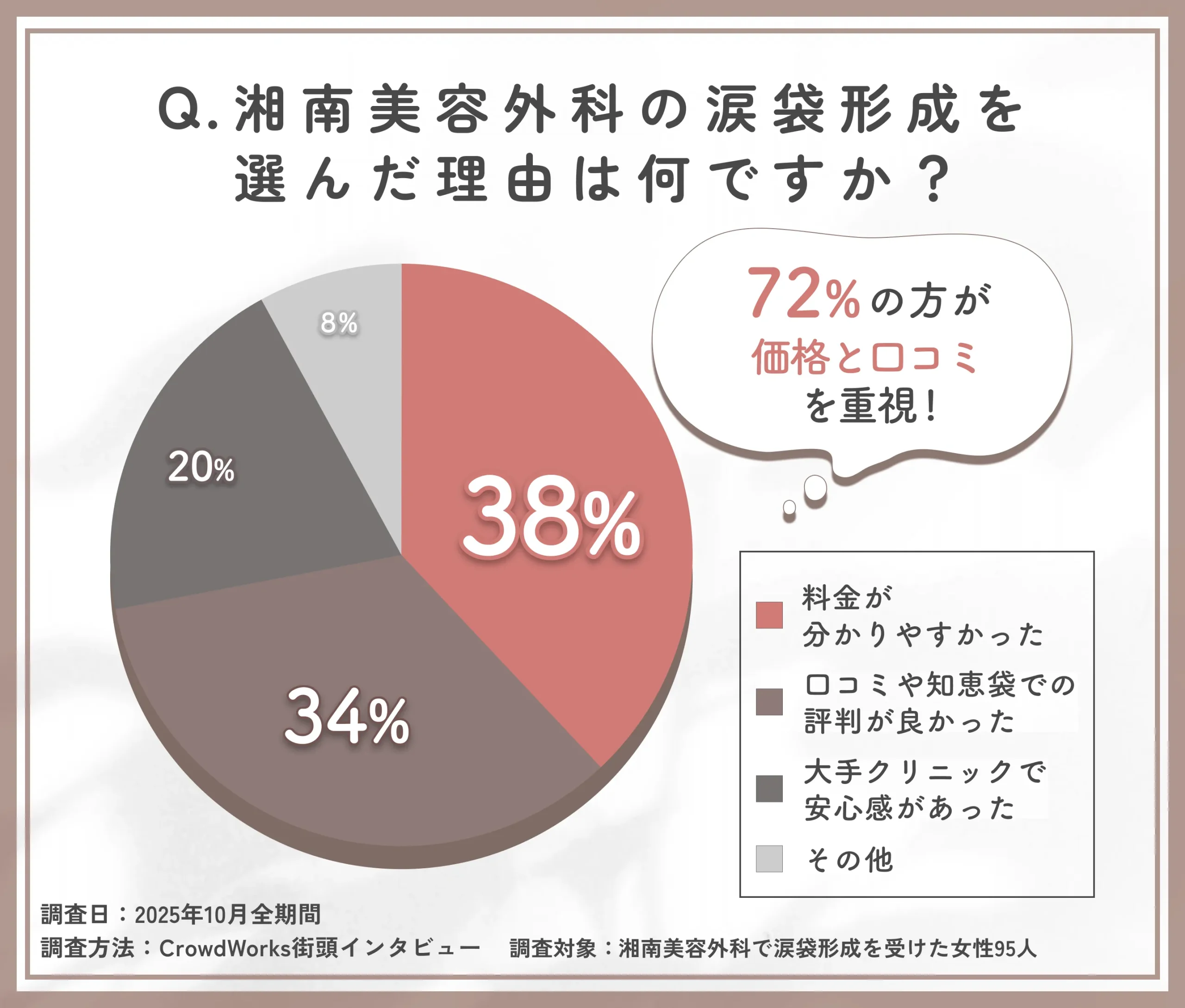 湘南美容外科の涙袋形成を選んだ理由に関するアンケート調査