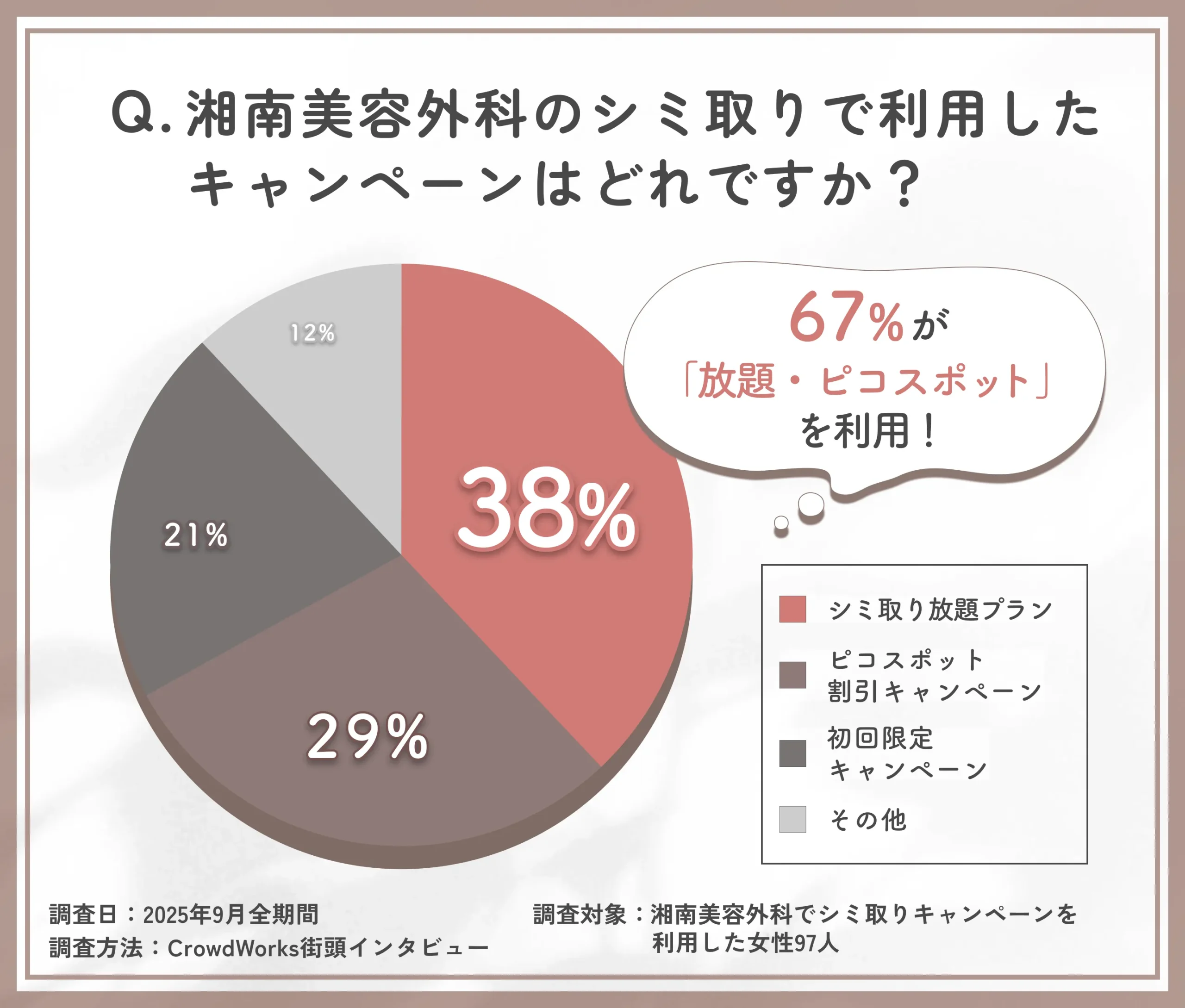 湘南美容外科のシミ取りで利用したキャンペーンに関するアンケート調査
