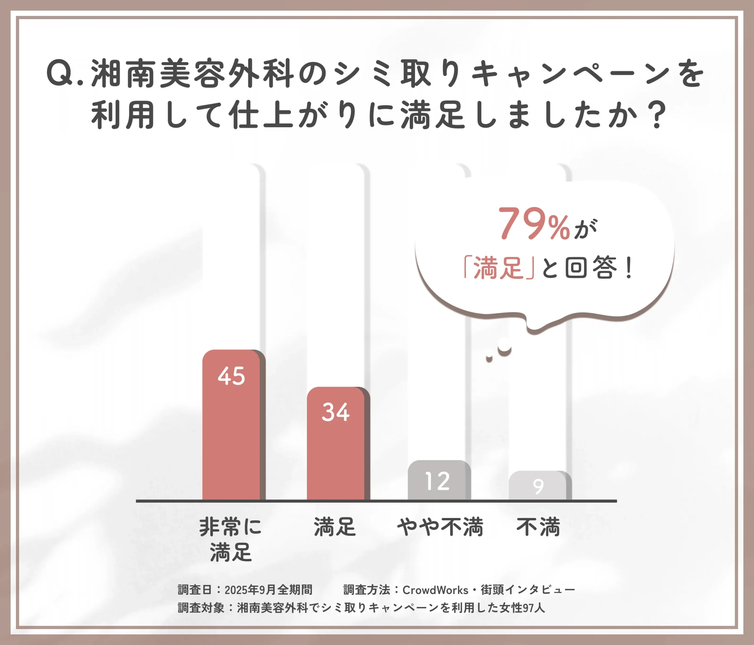 湘南美容外科のシミ取りキャンペーン後の仕上がり満足度に関するアンケート調査