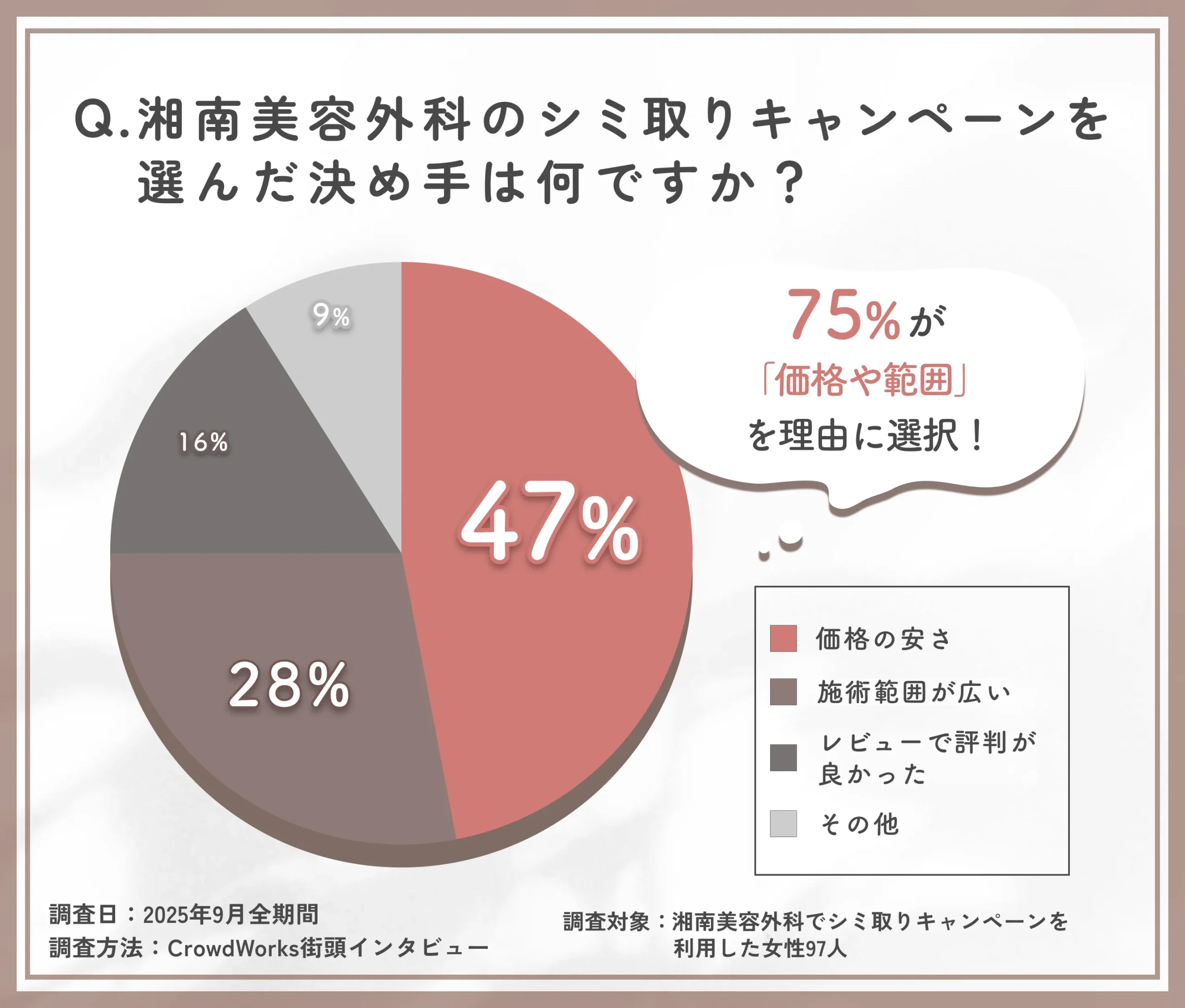湘南美容外科のシミ取りキャンペーンを選んだ理由に関するアンケート調査