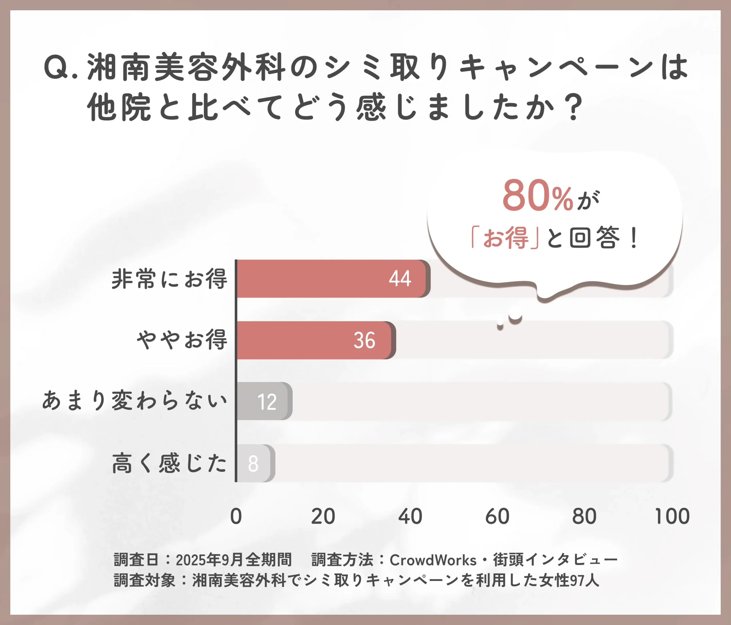 湘南美容外科のシミ取りキャンペーンの価格感に関するアンケート調査