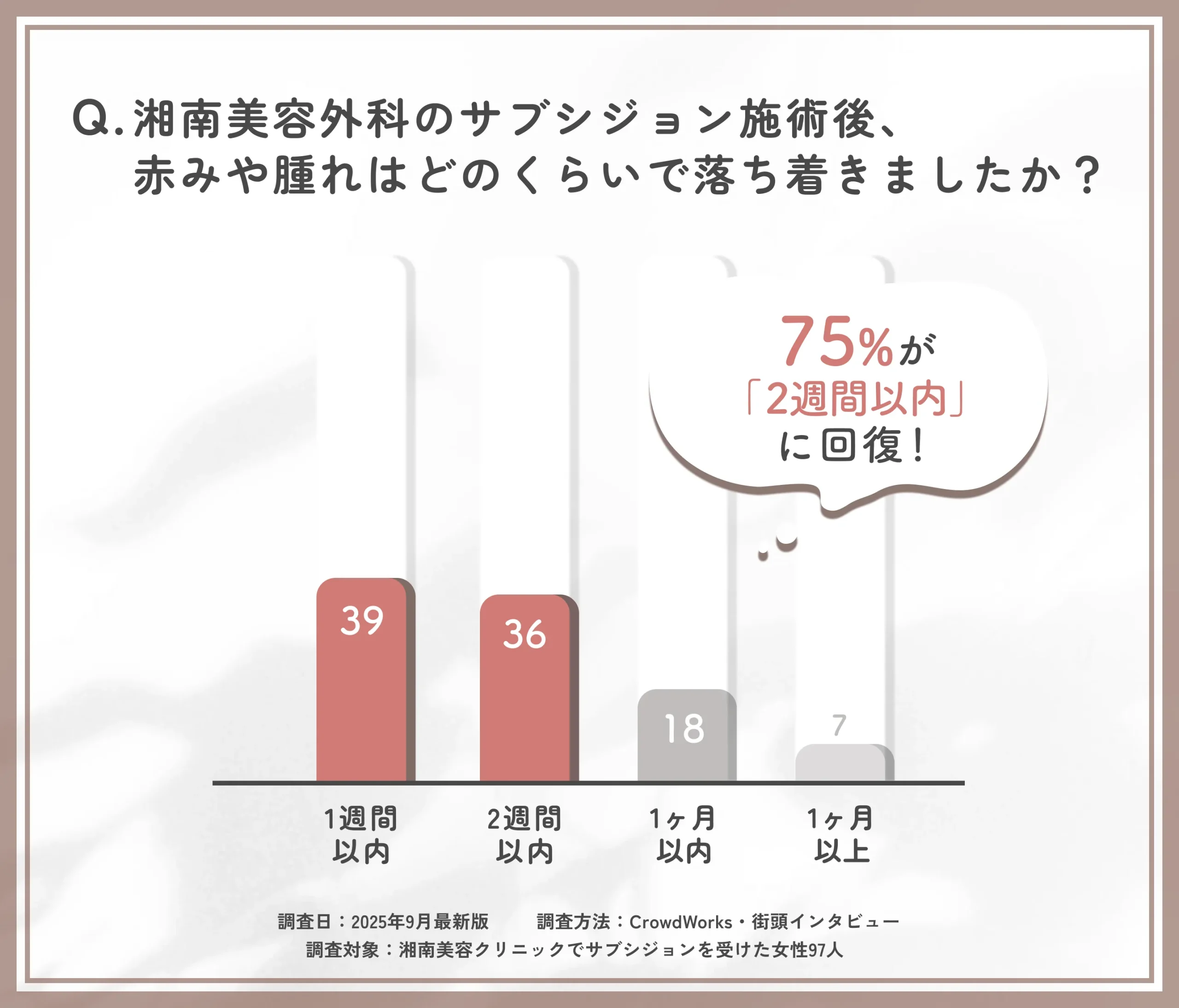 湘南美容外科のサブシジョン施術後の赤みや腫れの回復期間に関するアンケート調査