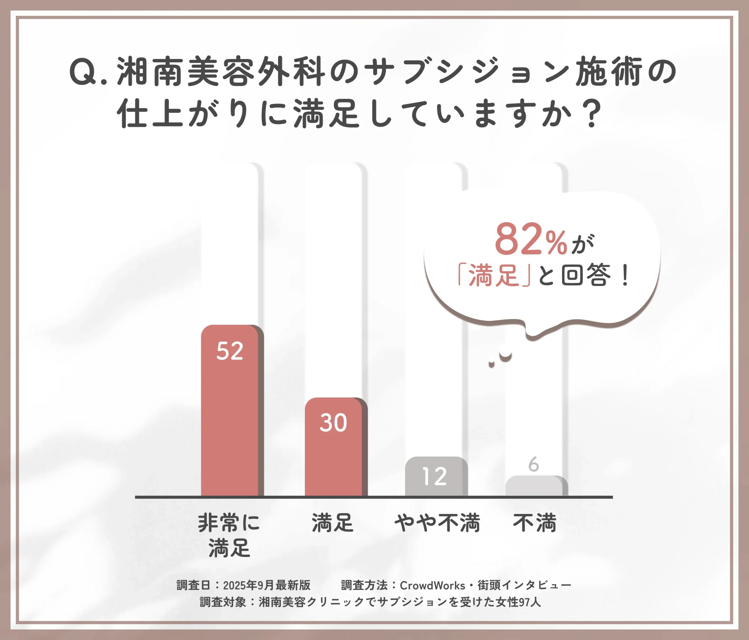 湘南美容クリニックのサブシジョン施術後の仕上がり満足度に関するアンケート調査