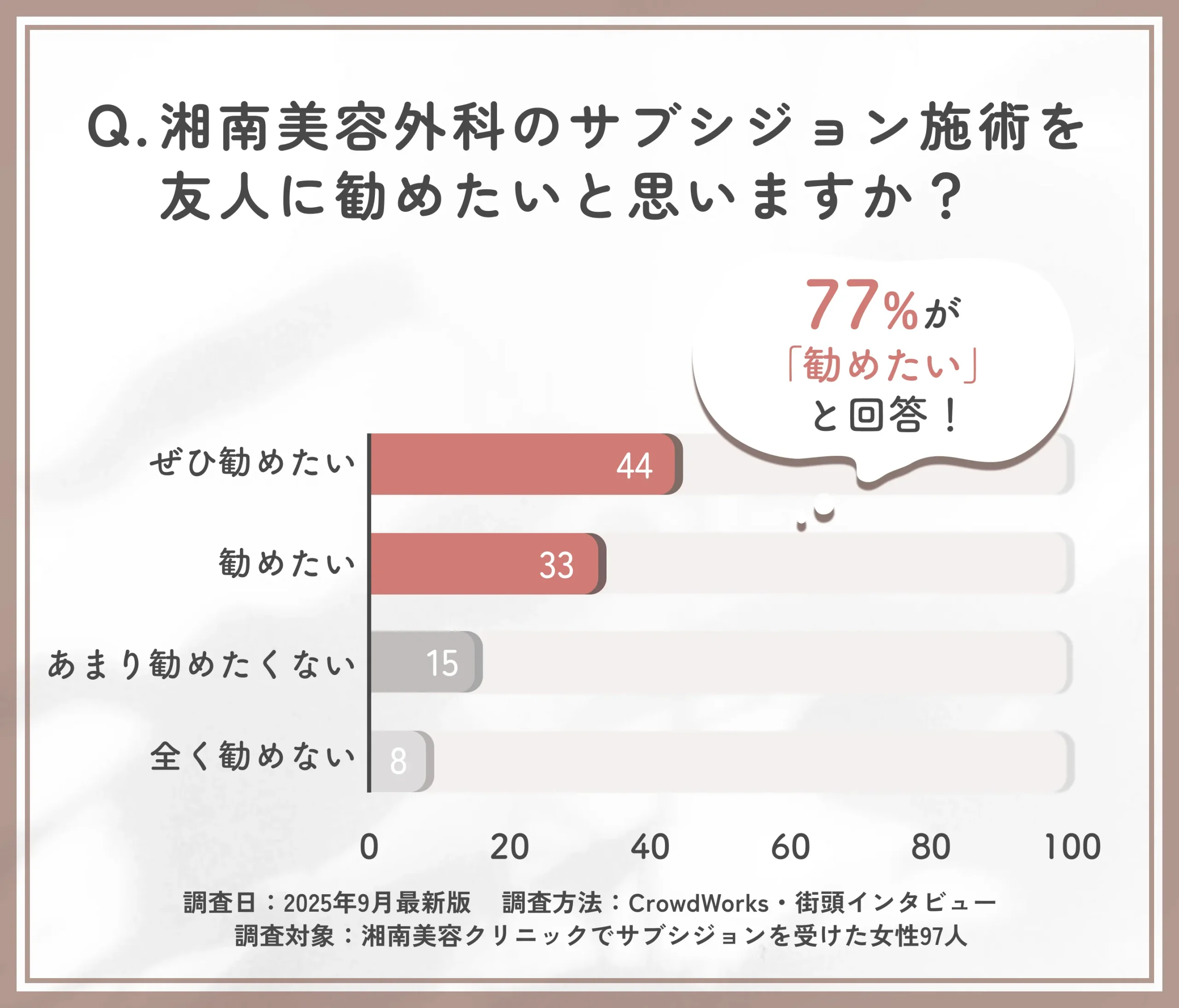 湘南美容外科のサブシジョン施術を友人に勧めたいかに関するアンケート調査
