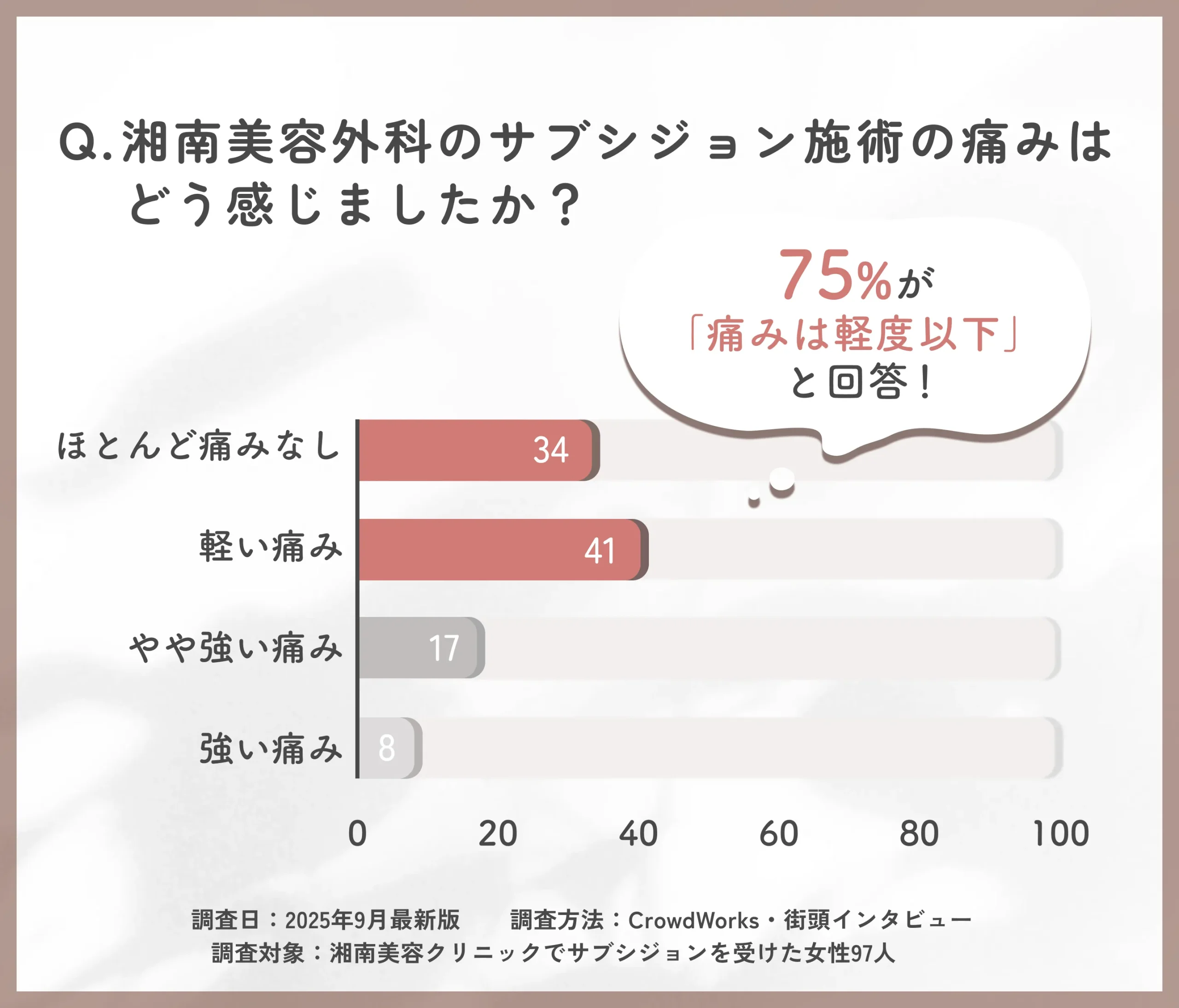 湘南美容外科のサブシジョン施術中の痛みに関するアンケート調査
