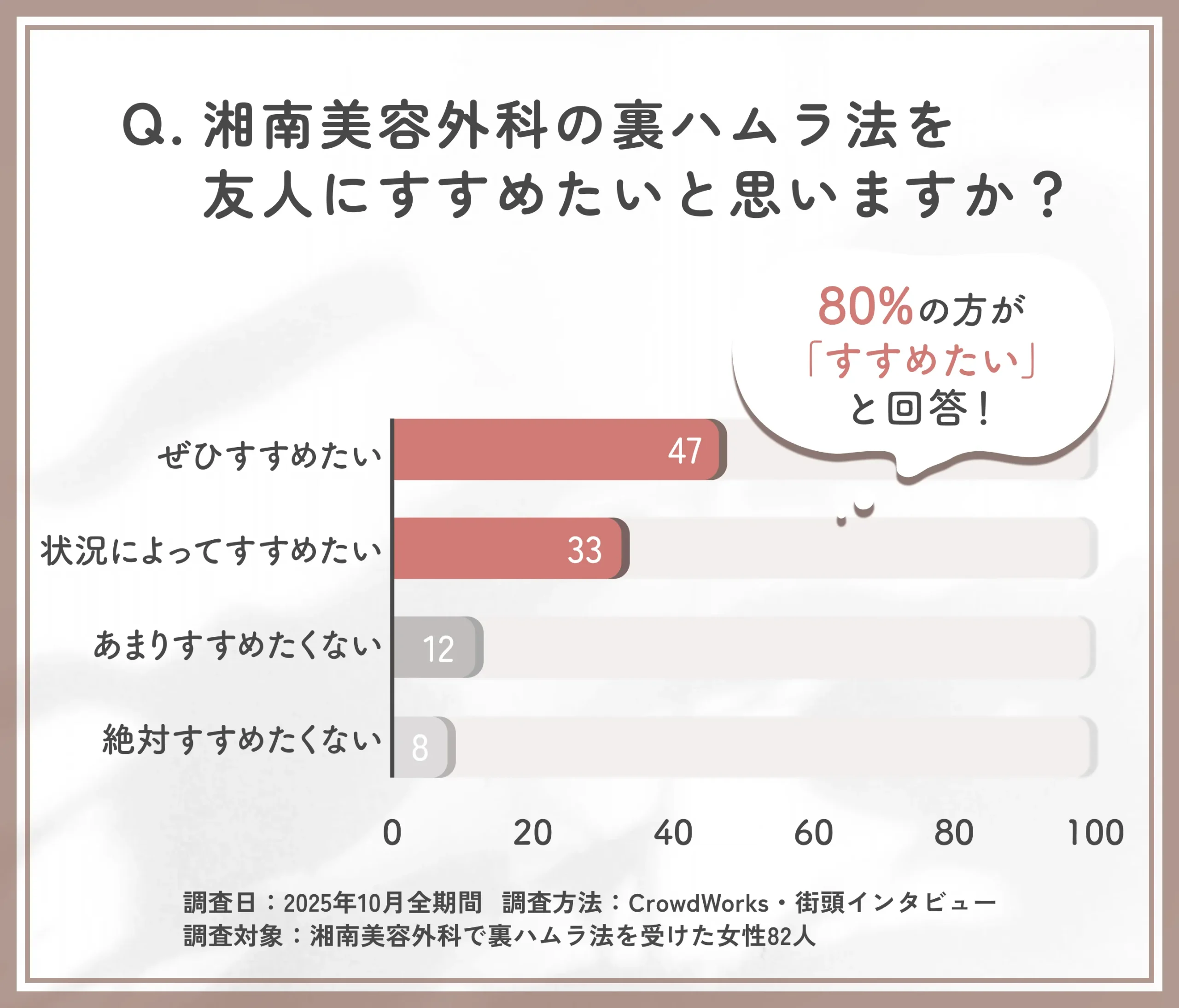 湘南美容外科の裏ハムラ法を他人にすすめたいかに関するアンケート調査