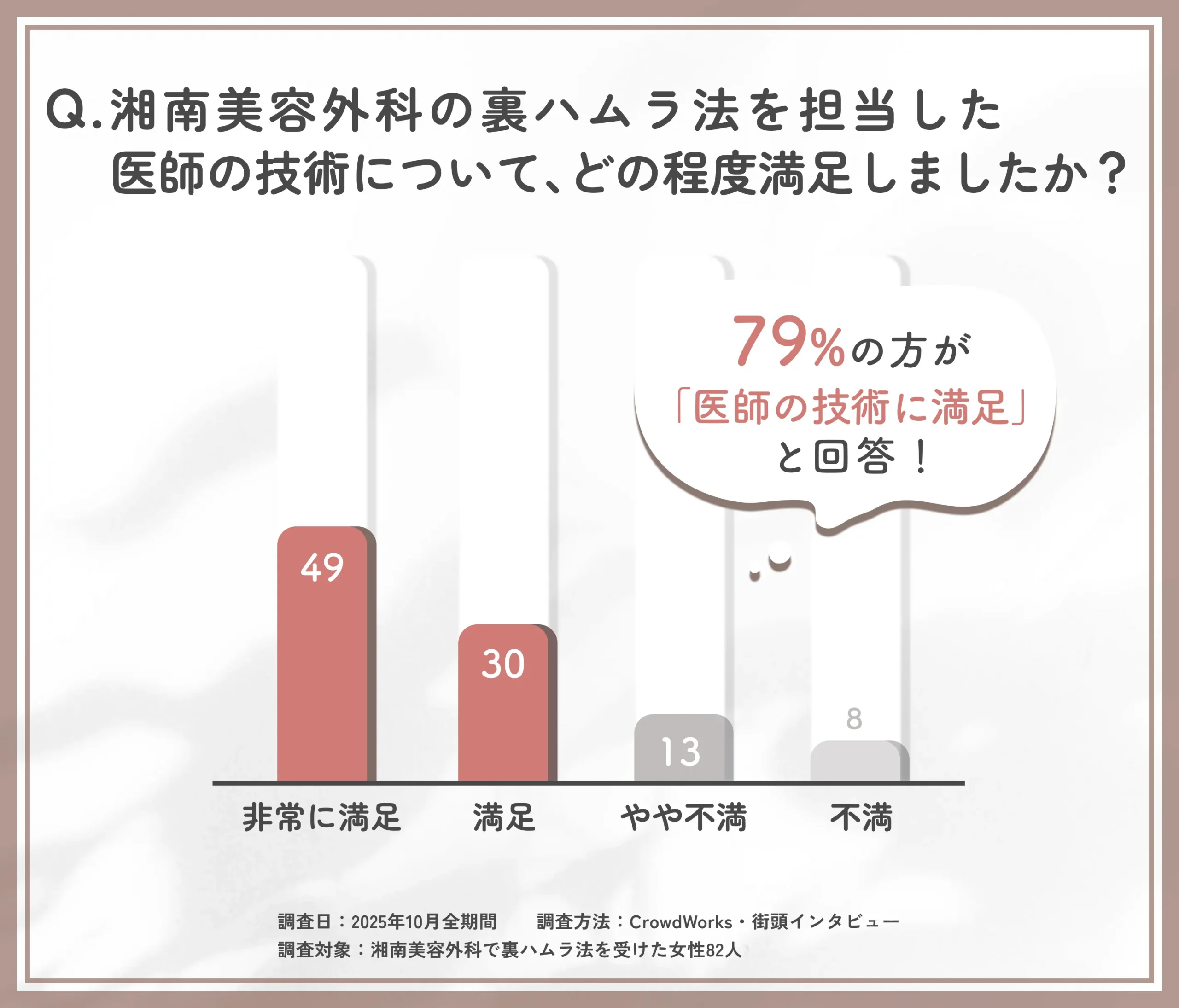 湘南美容外科の裏ハムラ法の医師の技術に関するアンケート調査