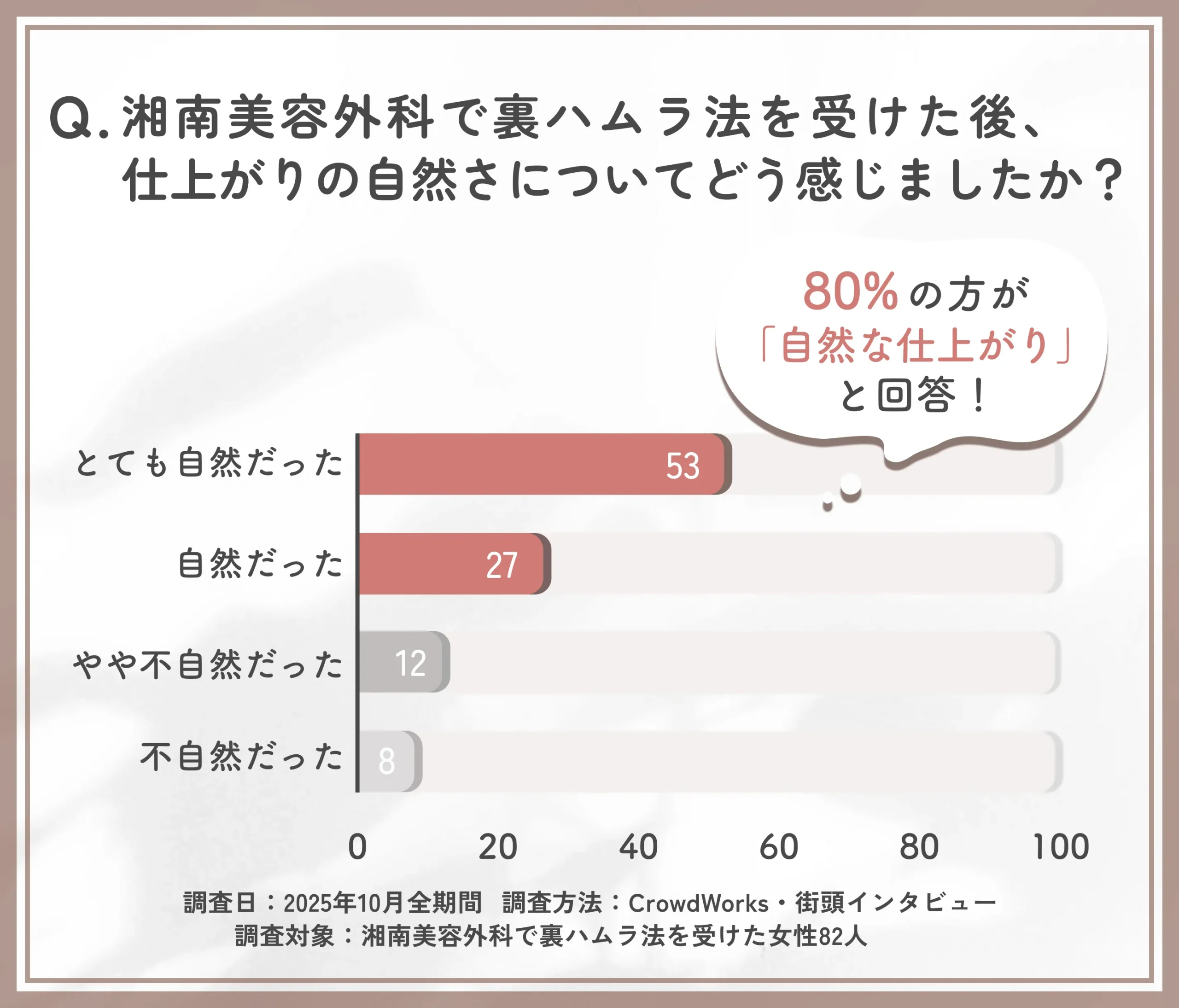 湘南美容外科の裏ハムラ法の仕上がりに関するアンケート調査