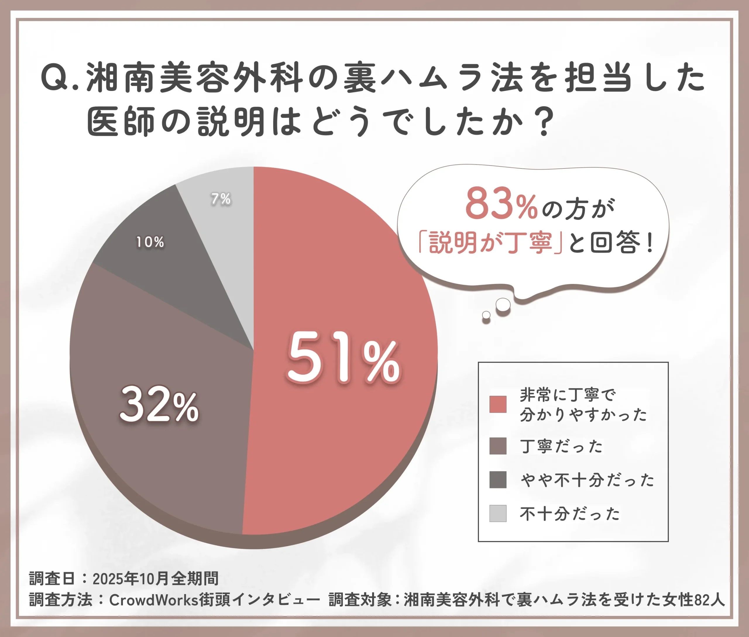 湘南美容外科の裏ハムラ法における医師の説明に関するアンケート調査