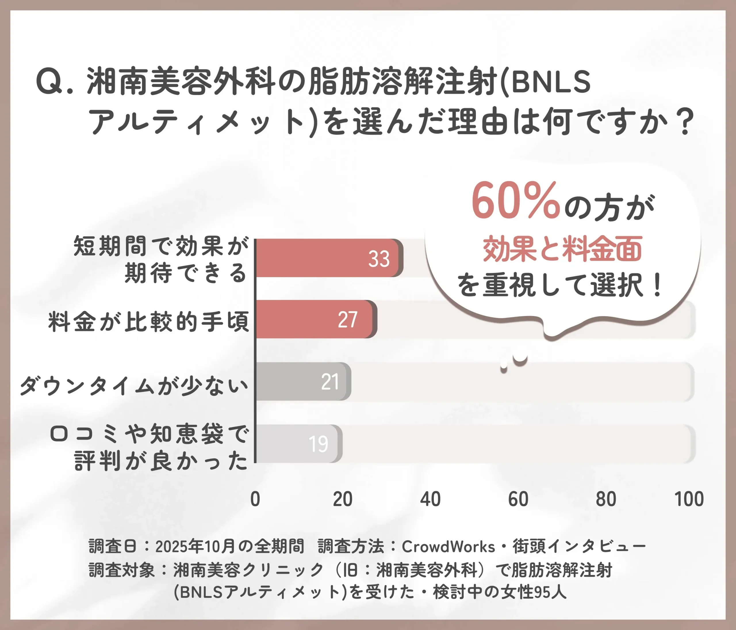 湘南美容外科の脂肪溶解注射(BNLSアルティメット)を選んだ理由に関するアンケート調査