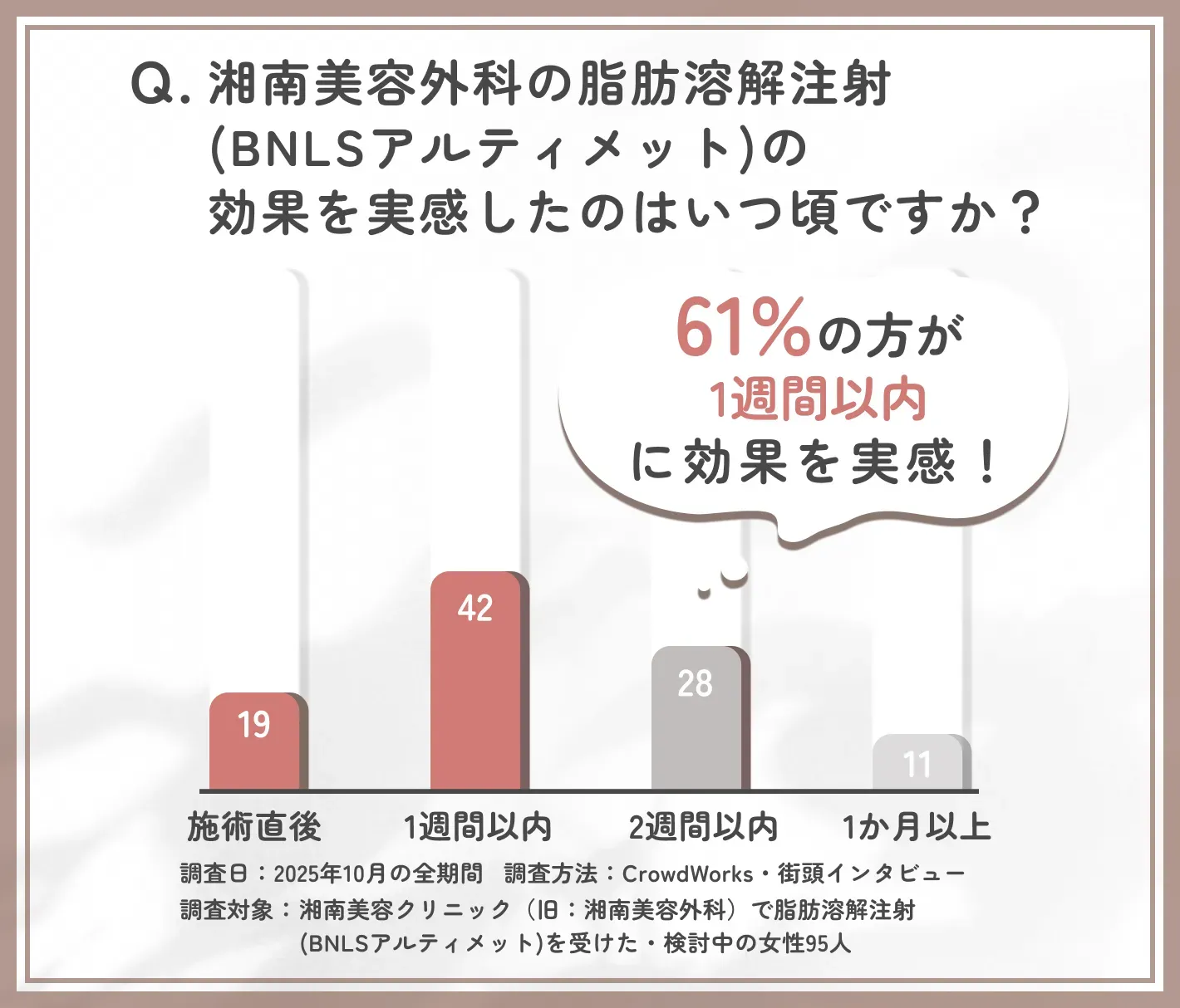 湘南美容外科の脂肪溶解注射(BNLSアルティメット)の効果実感までの期間に関するアンケート調査
