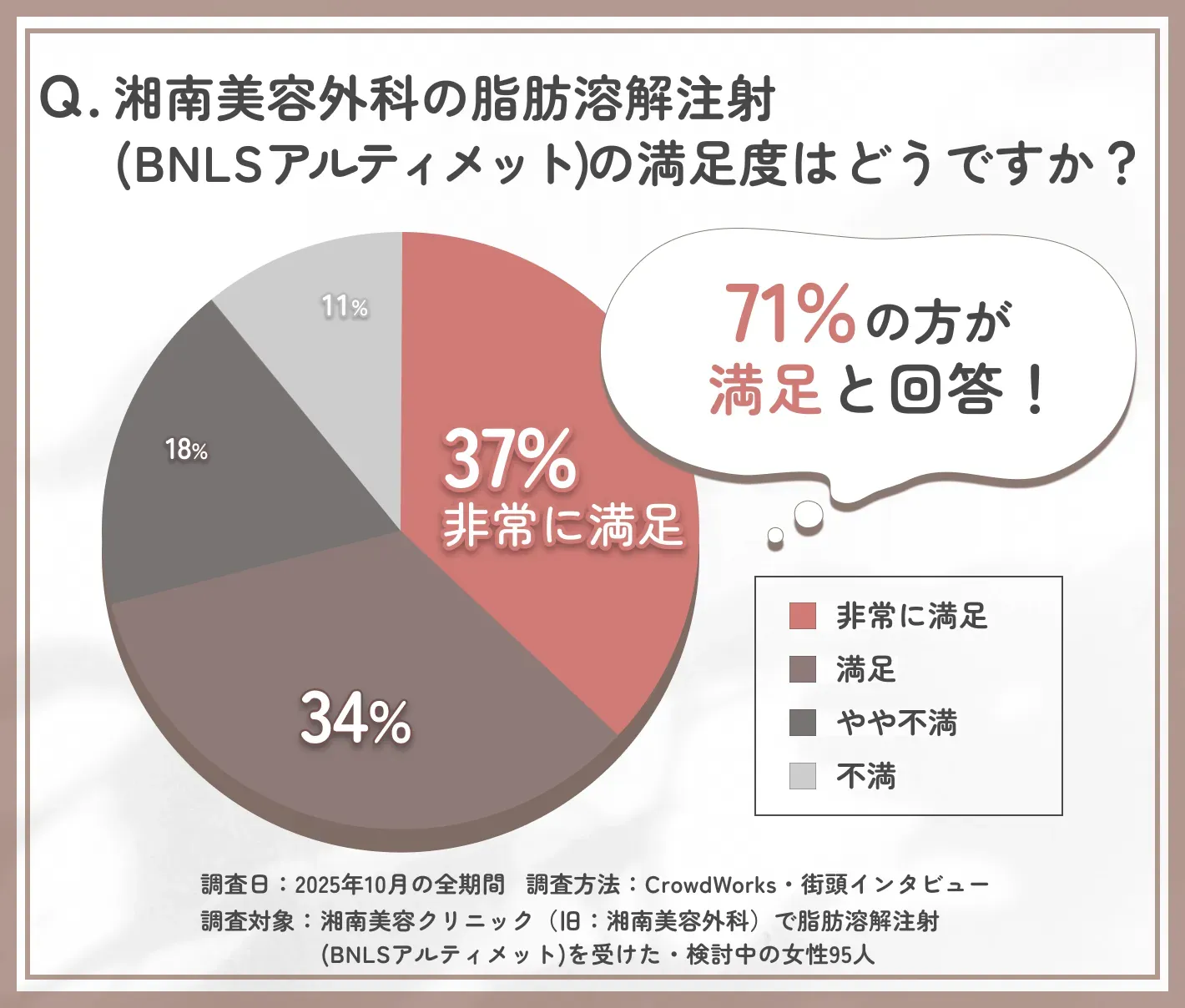 湘南美容外科の脂肪溶解注射(BNLSアルティメット)の満足度に関するアンケート調査
