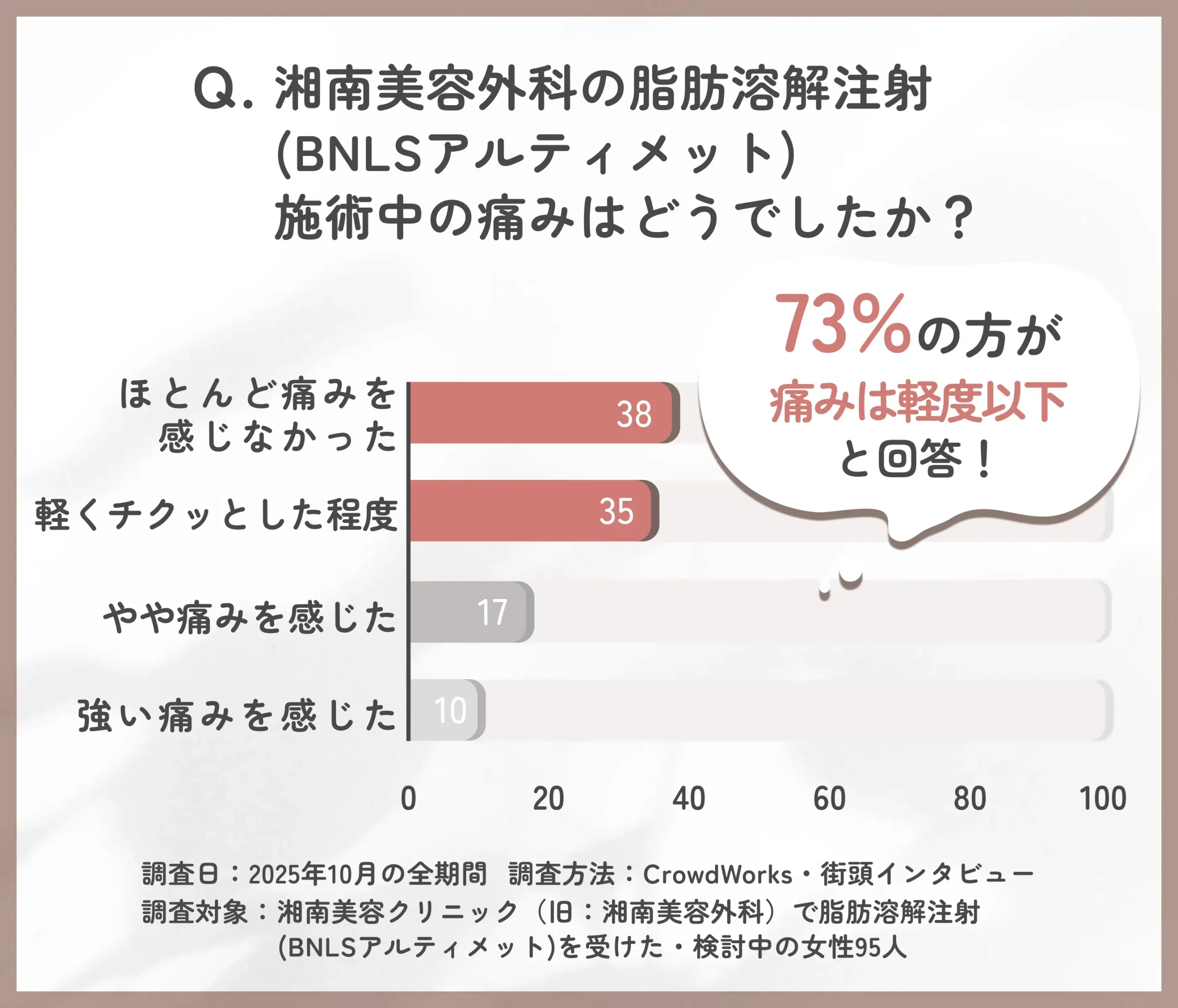 湘南美容外科の脂肪溶解注射(BNLSアルティメット)施術中の痛みに関するアンケート調査