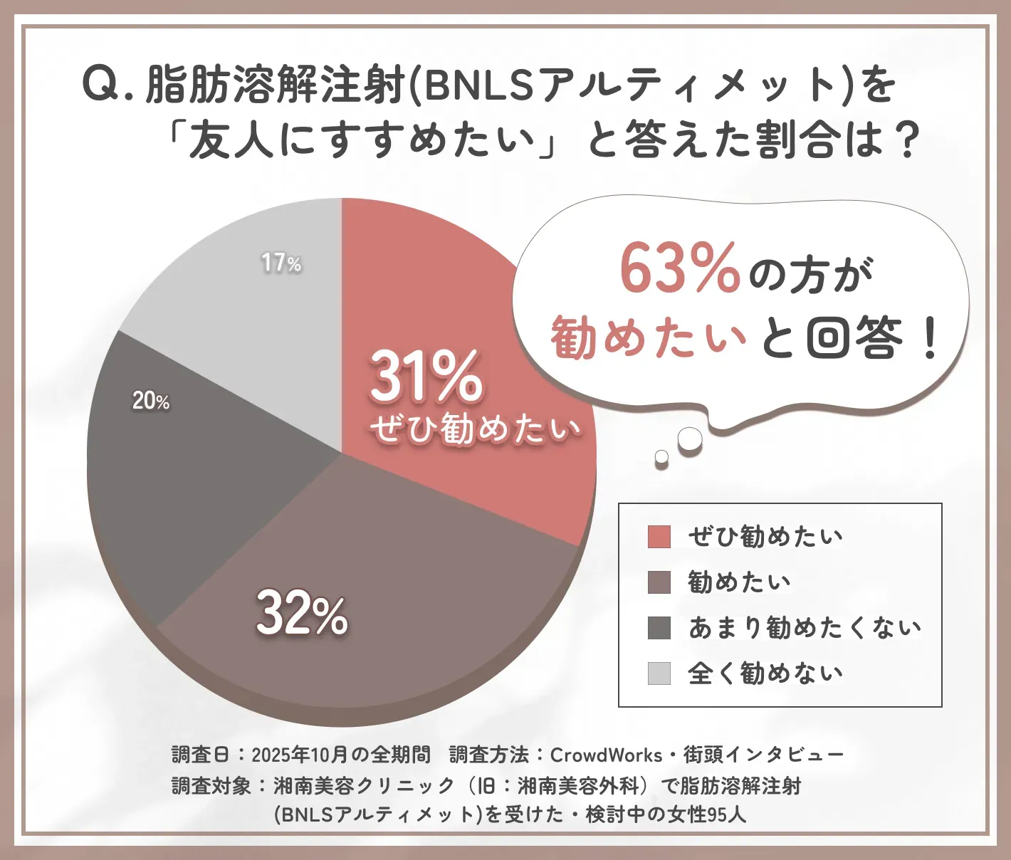 湘南美容外科の脂肪溶解注射(BNLSアルティメット)を友人に勧めたいかに関するアンケート調査