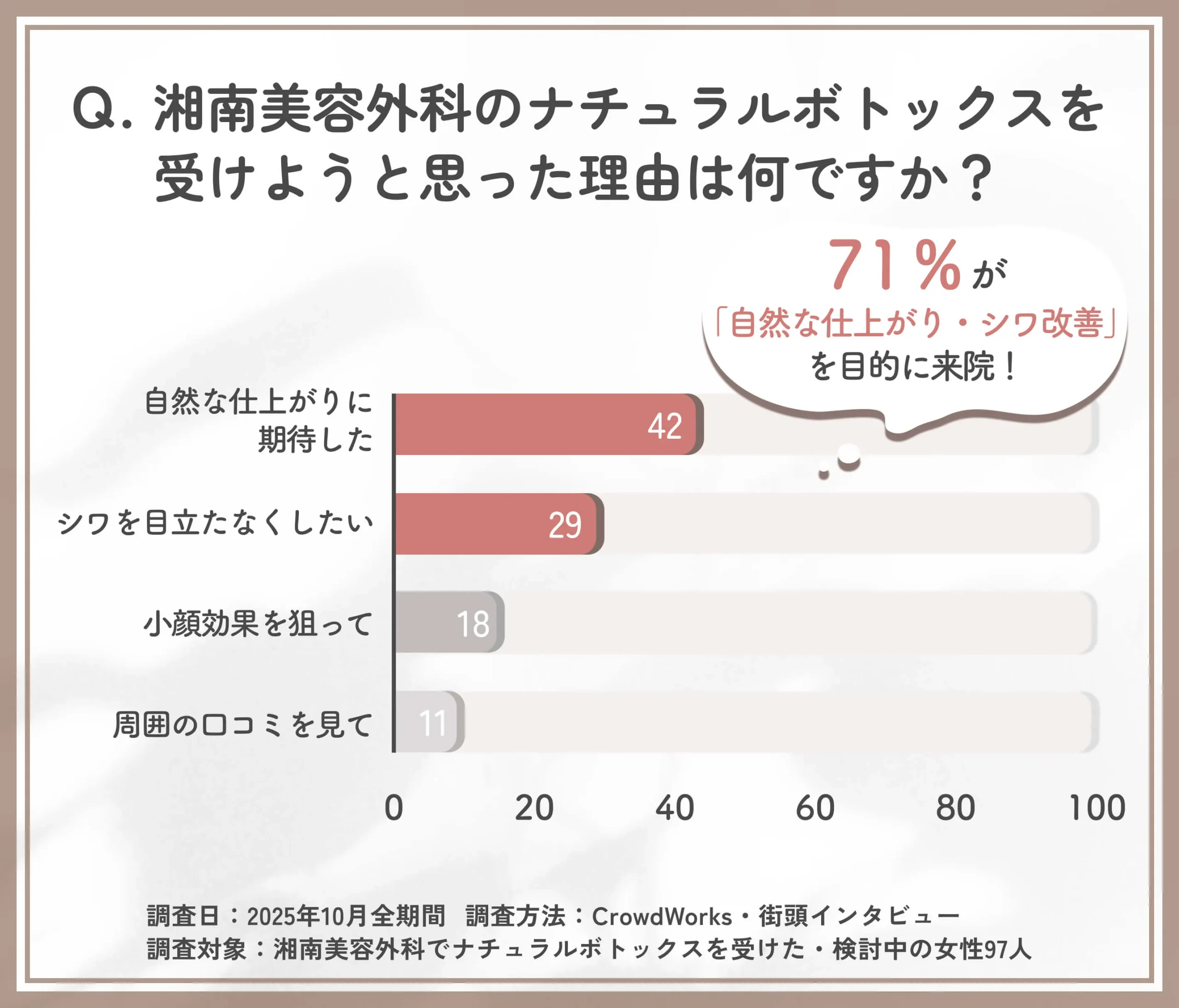 湘南美容外科のナチュラルボトックスを受けようと思った理由に関する口コミアンケート調査