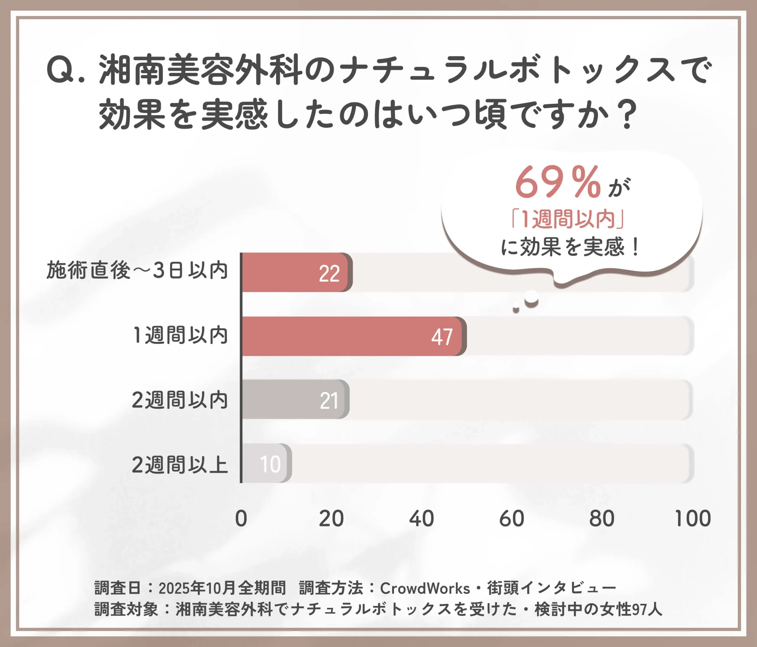 湘南美容外科のナチュラルボトックス効果実感までの期間に関する口コミアンケート調査