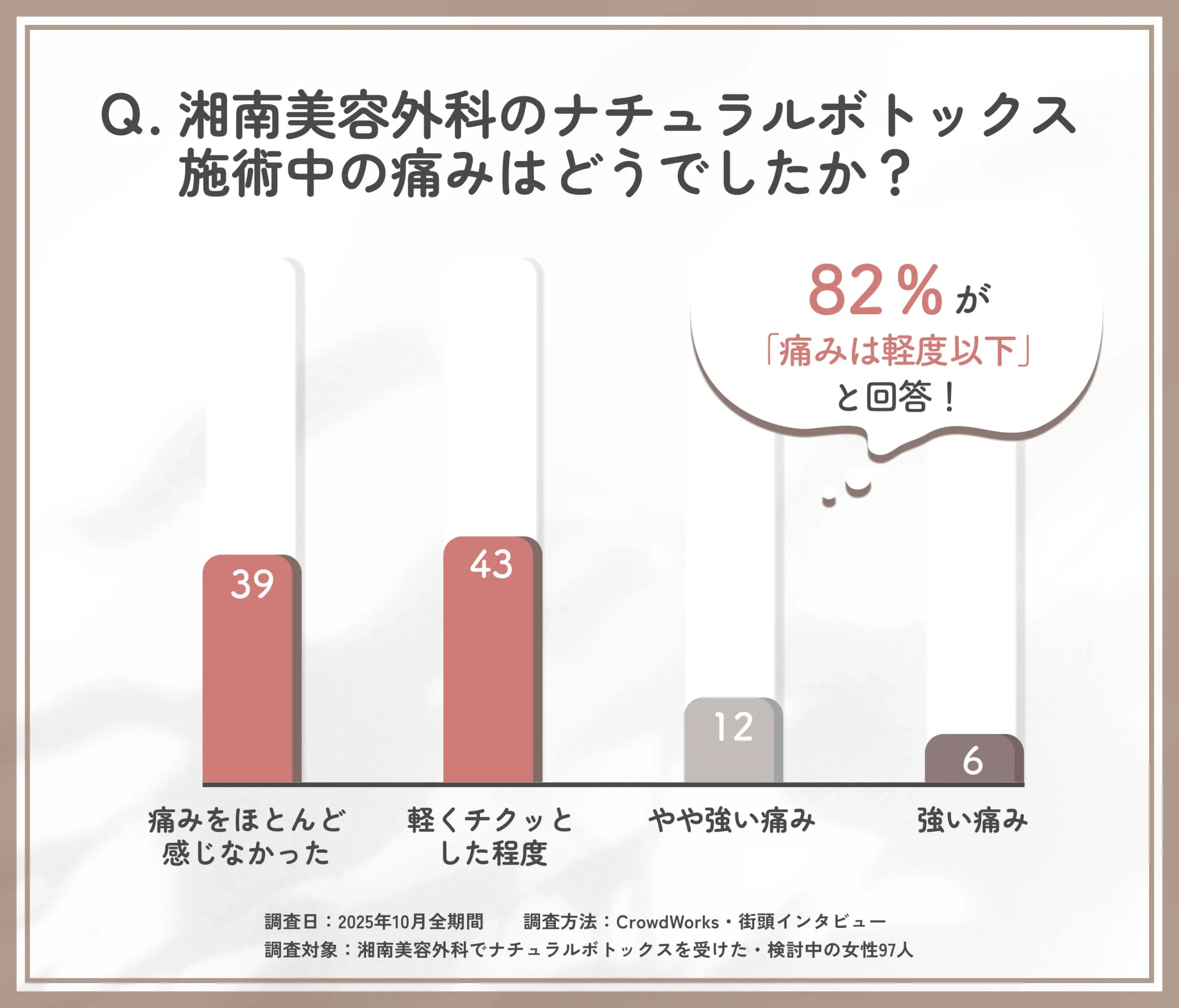 湘南美容外科のナチュラルボトックス施術中の痛みに関する口コミアンケート調査