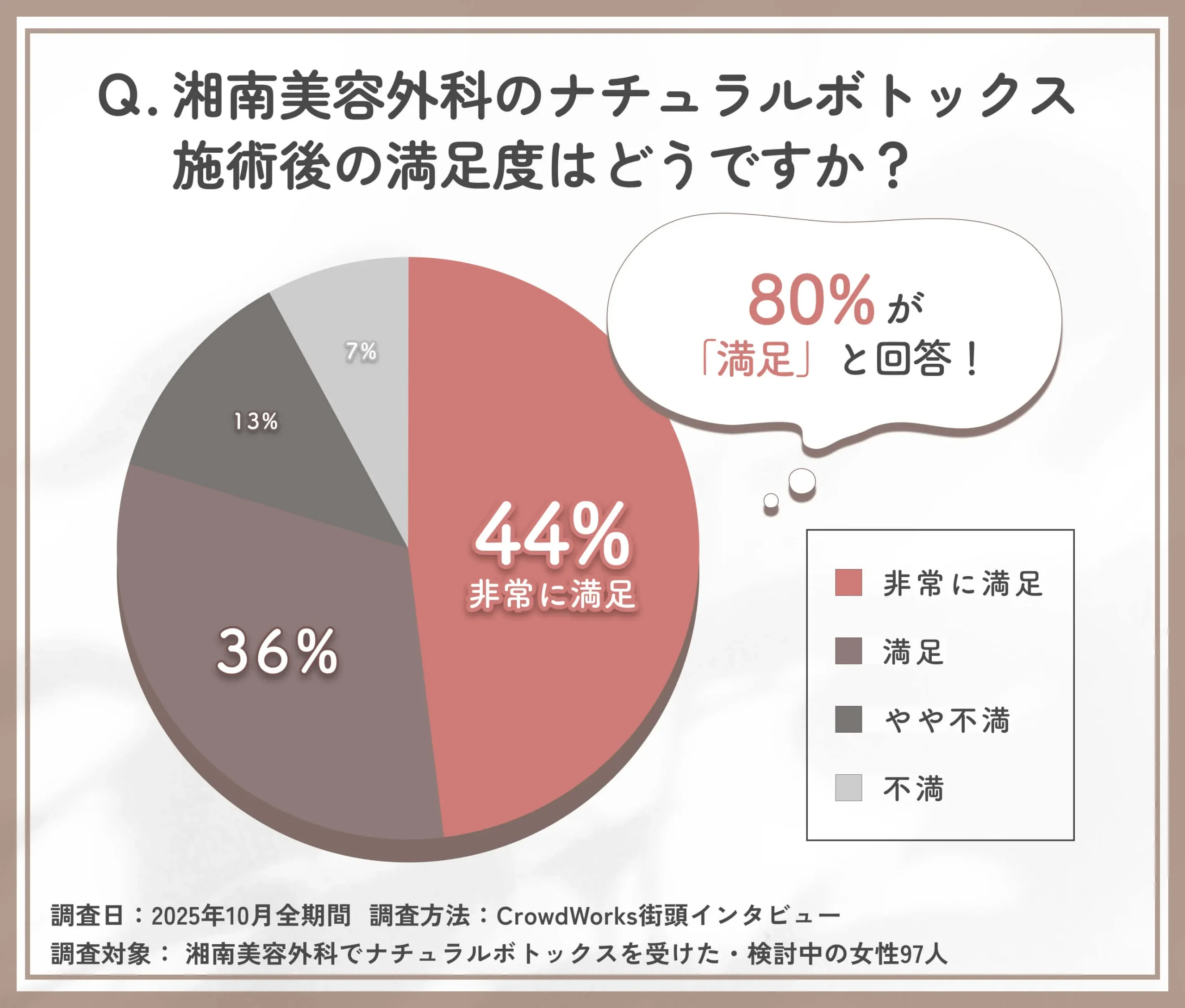 湘南美容外科のナチュラルボトックス施術後の満足度に関する口コミアンケート調査