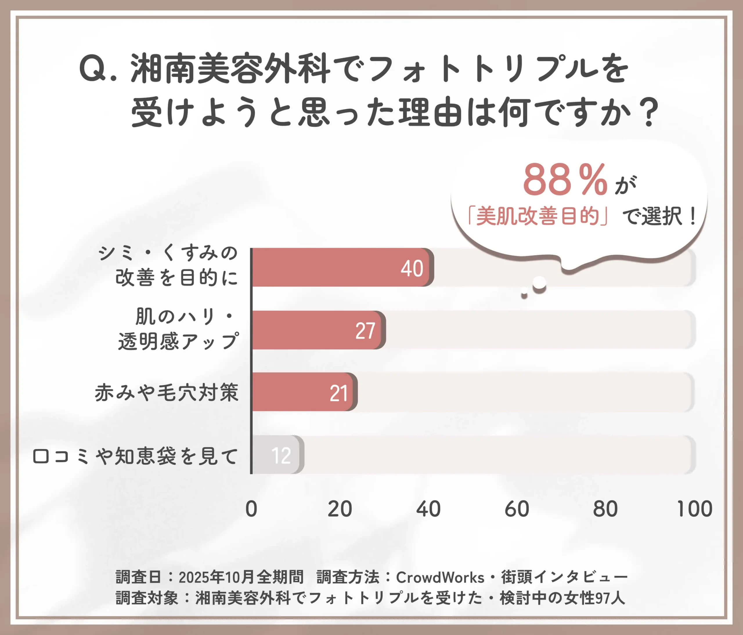 湘南美容外科のフォトトリプルを受けようと思った理由に関する口コミアンケート調査