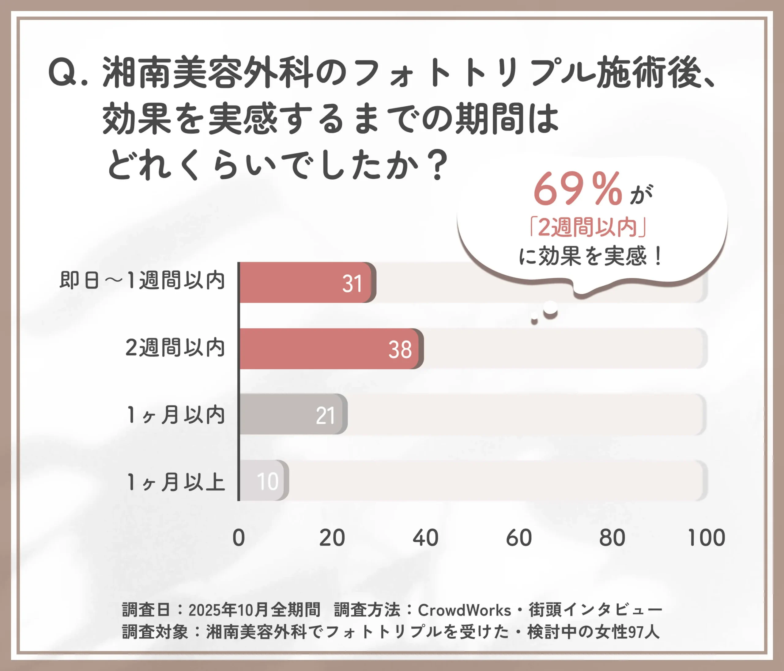 湘南美容外科のフォトトリプル効果を実感するまでの期間に関する口コミアンケート調査
