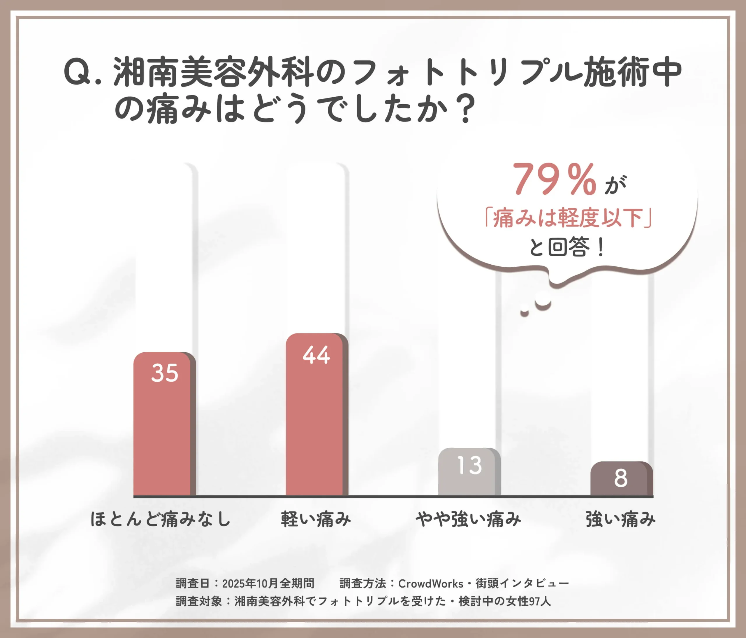 湘南美容外科のフォトトリプル施術中の痛みに関する口コミアンケート調査