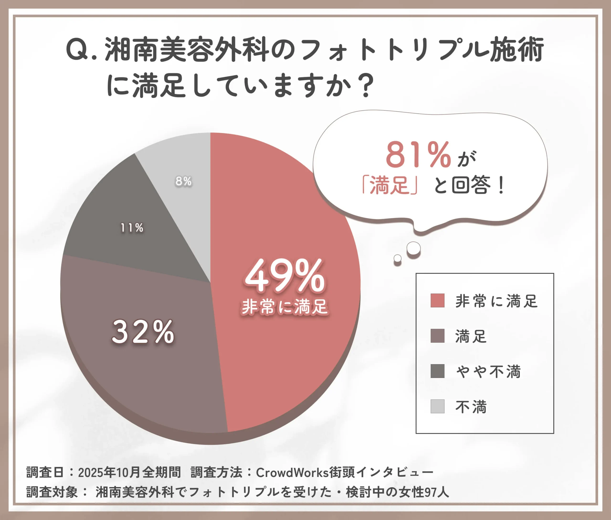 湘南美容外科のフォトトリプル施術の満足度に関する口コミアンケート調査