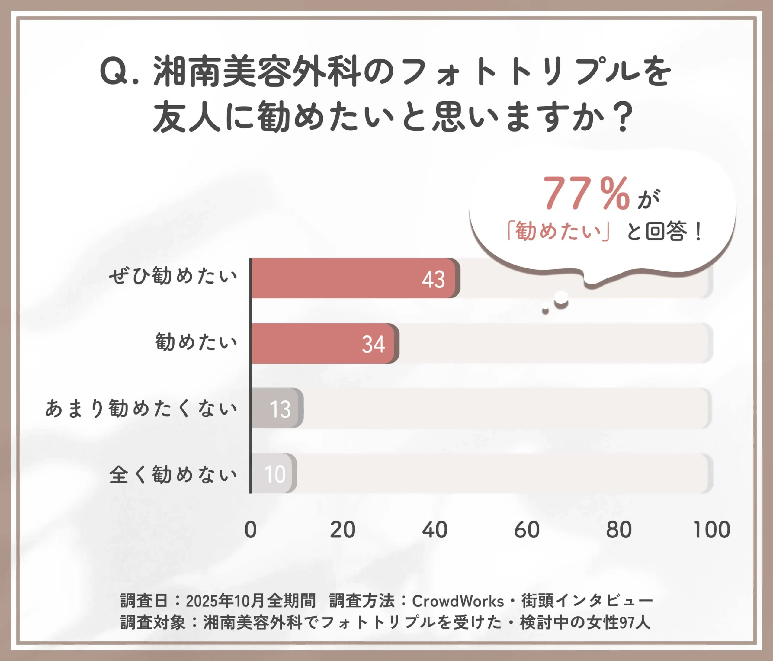 湘南美容外科のフォトトリプルを友人に勧めたいかに関する口コミアンケート調査