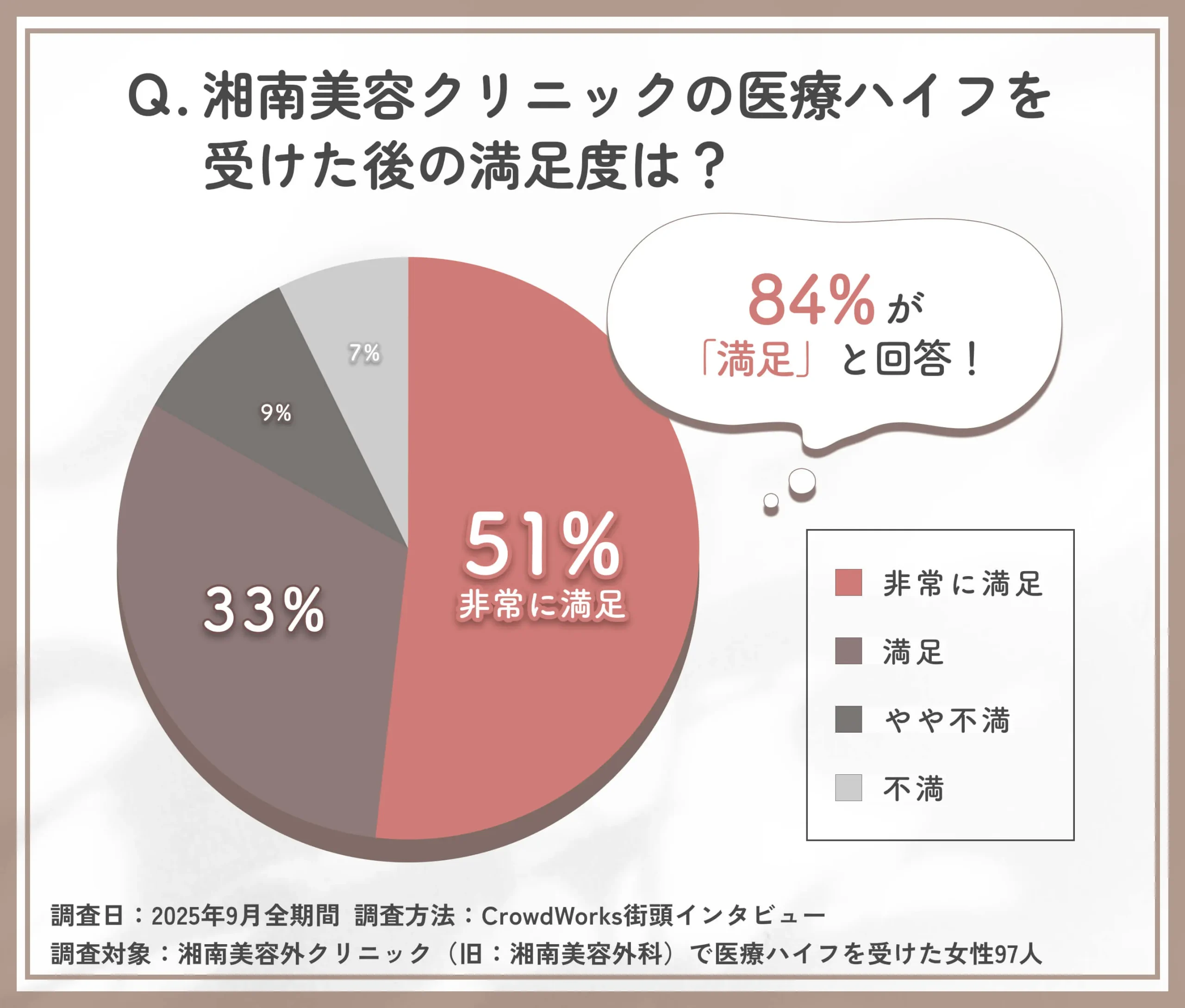 湘南美容外科の医療ハイフ施術後の満足度に関する口コミアンケート調査