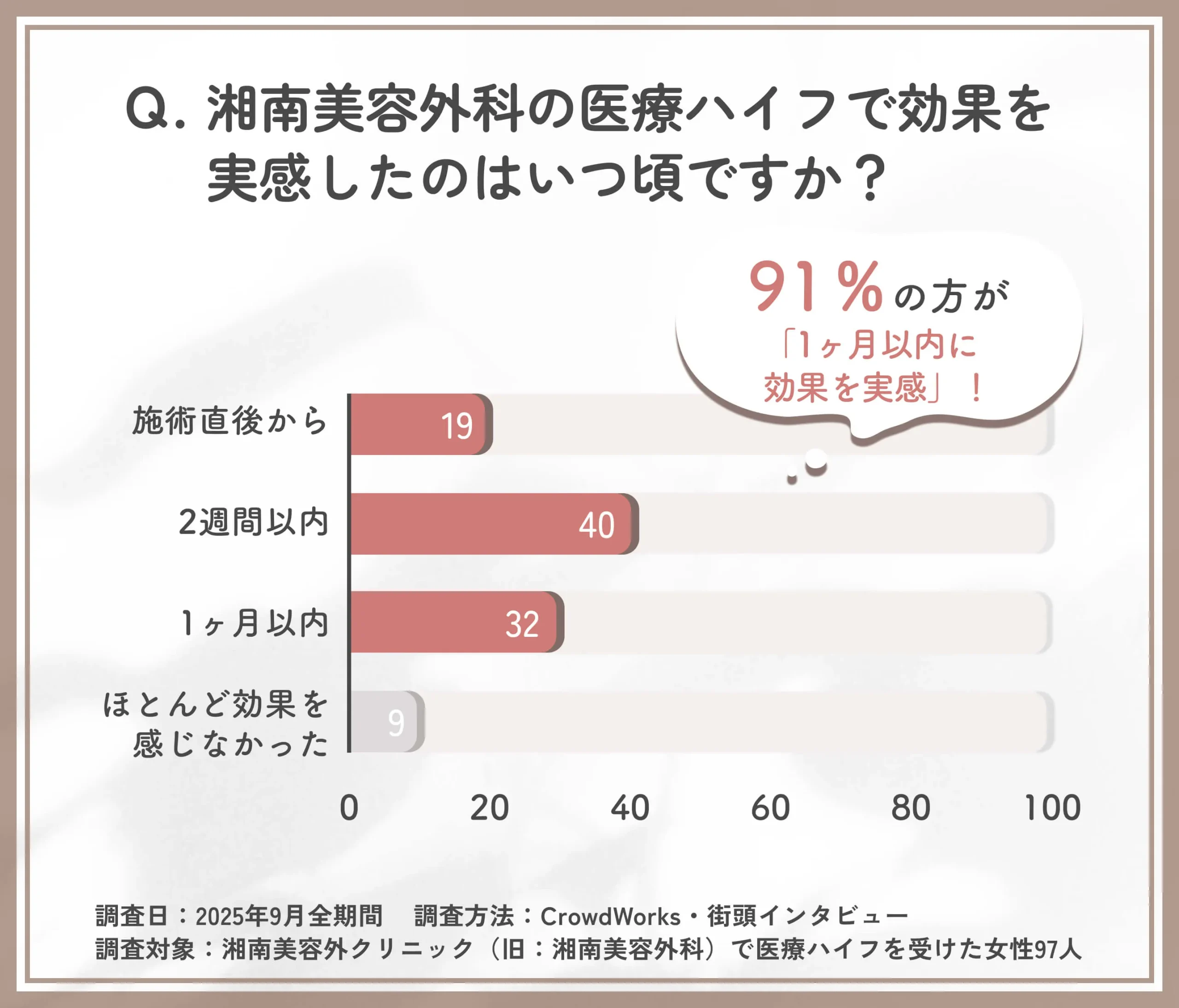 湘南美容外科の医療ハイフの効果実感時期に関する口コミアンケート調査