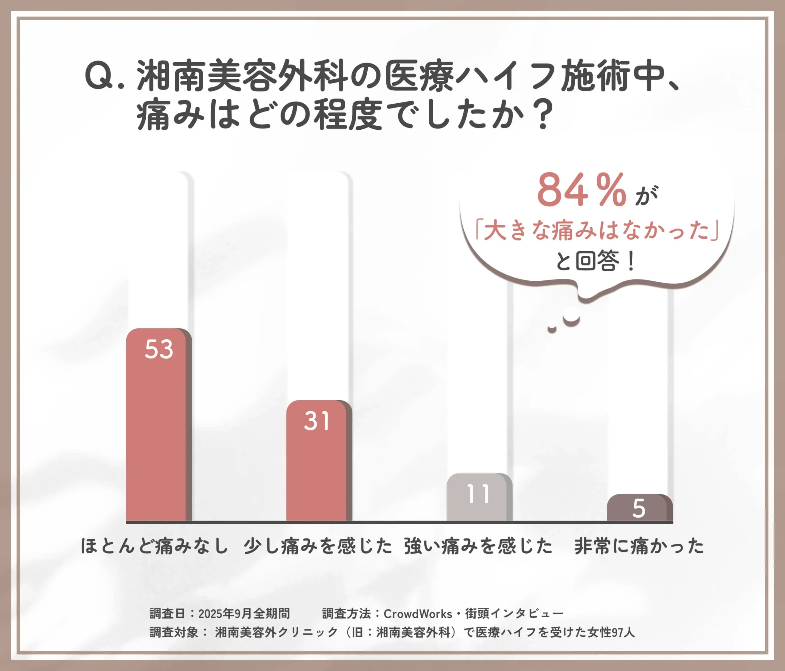 湘南美容外科の医療ハイフ施術中の痛みに関する口コミアンケート調査