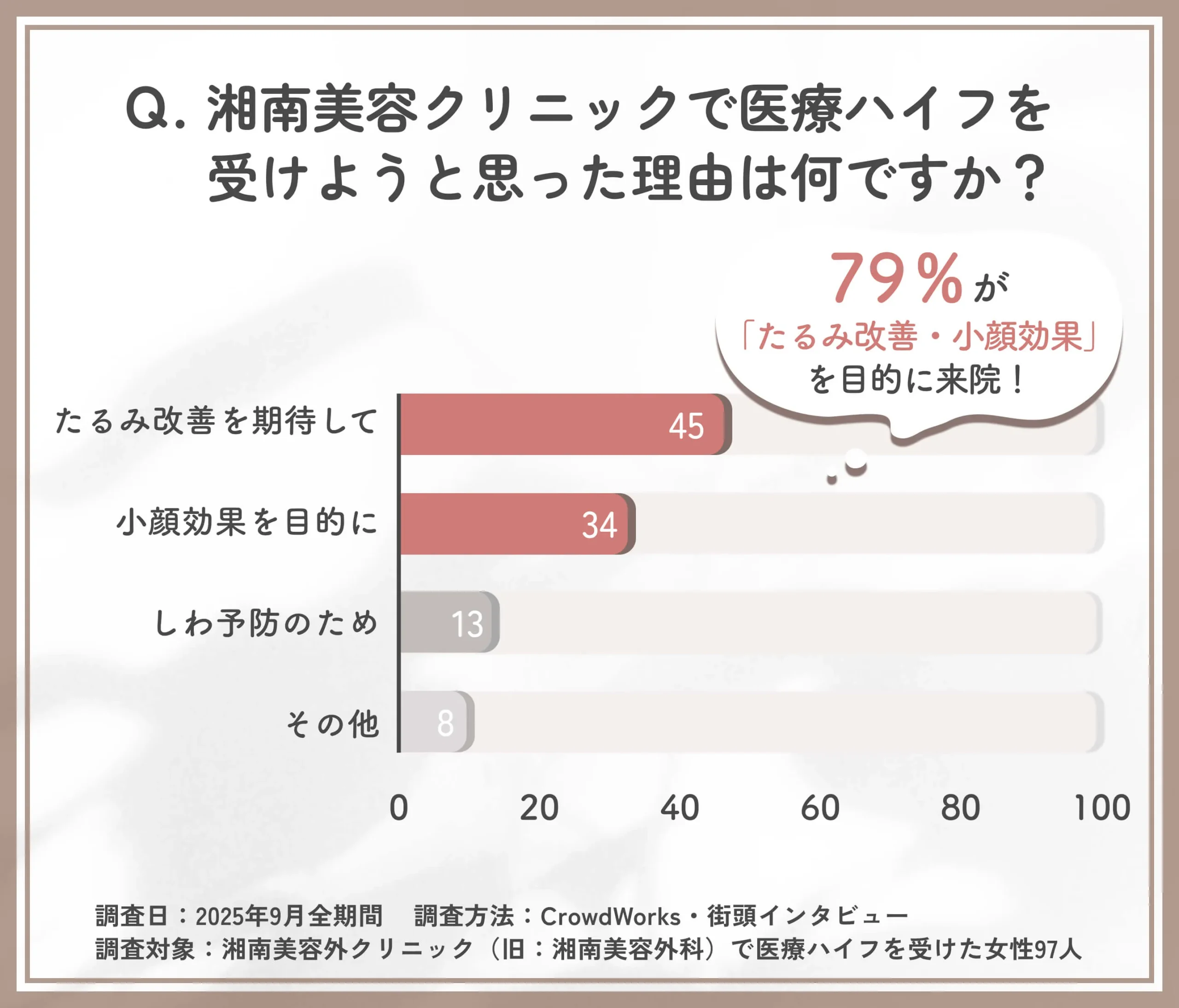湘南美容外科で医療ハイフを受けようと思った理由に関する口コミアンケート調査