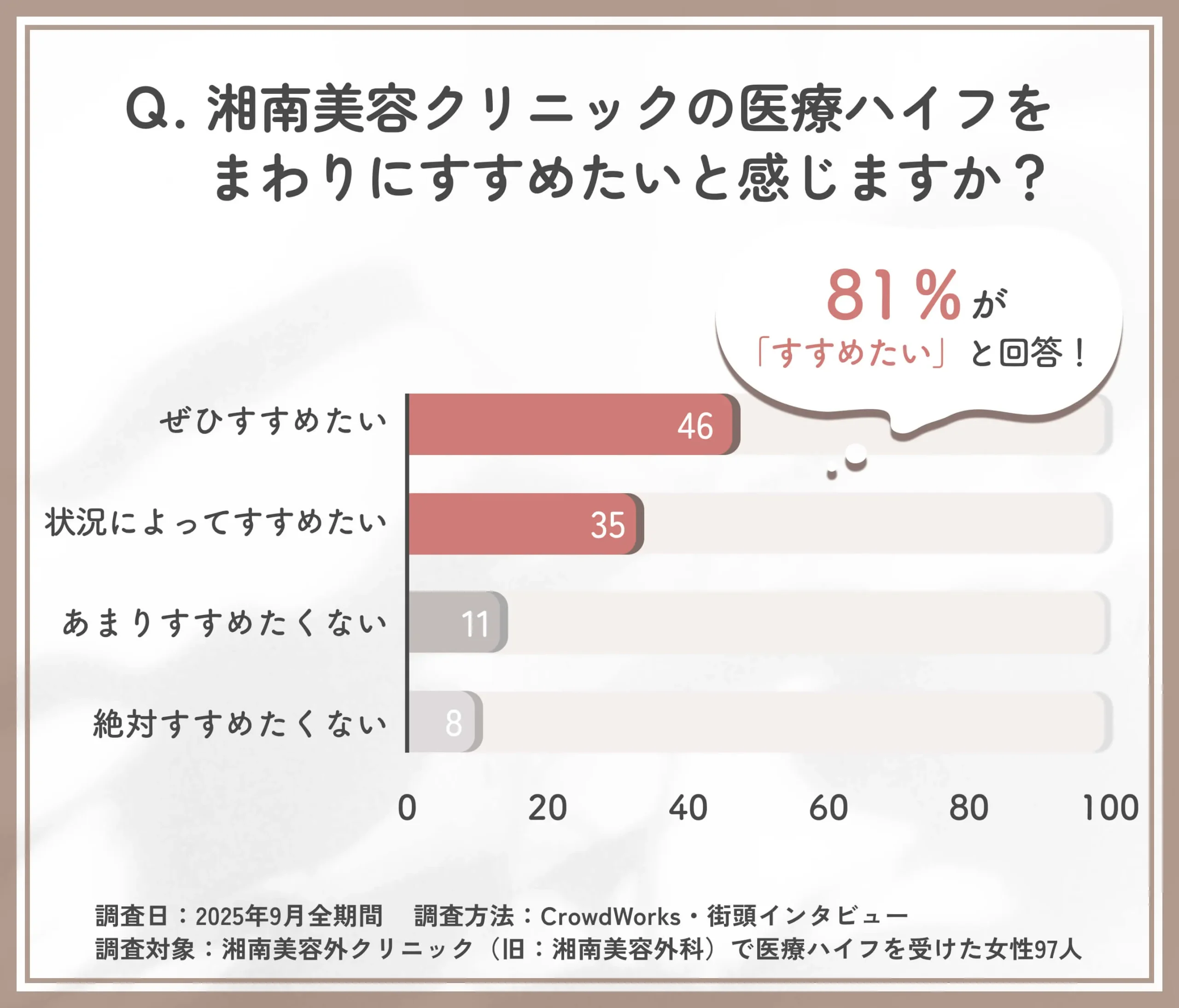 湘南美容クリニックの医療ハイフをすすめたいかに関する口コミアンケート調査