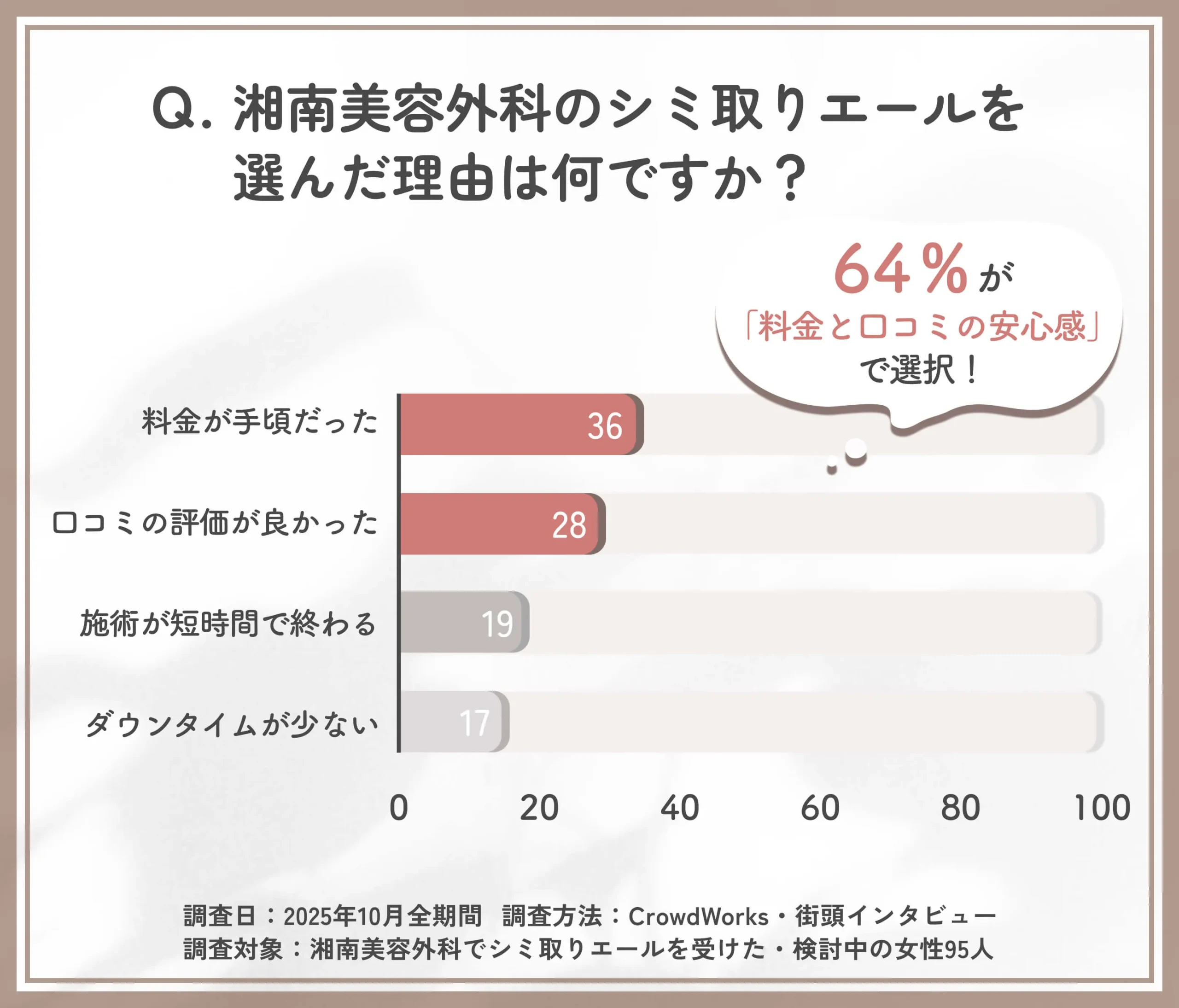 湘南美容外科のシミ取りエールを選んだ理由に関するアンケート調査