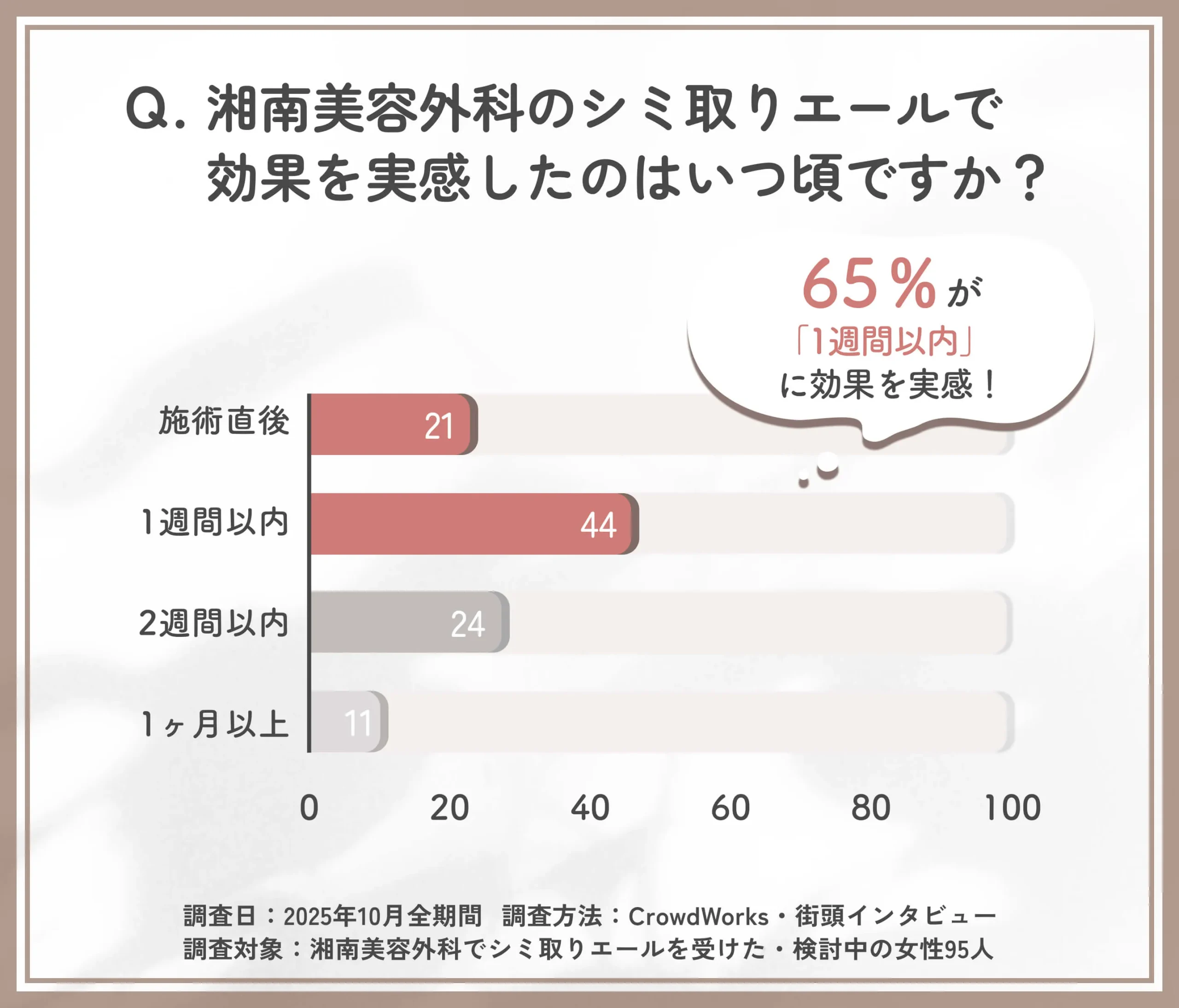 湘南美容外科のシミ取りエール効果実感までの期間に関するアンケート調査