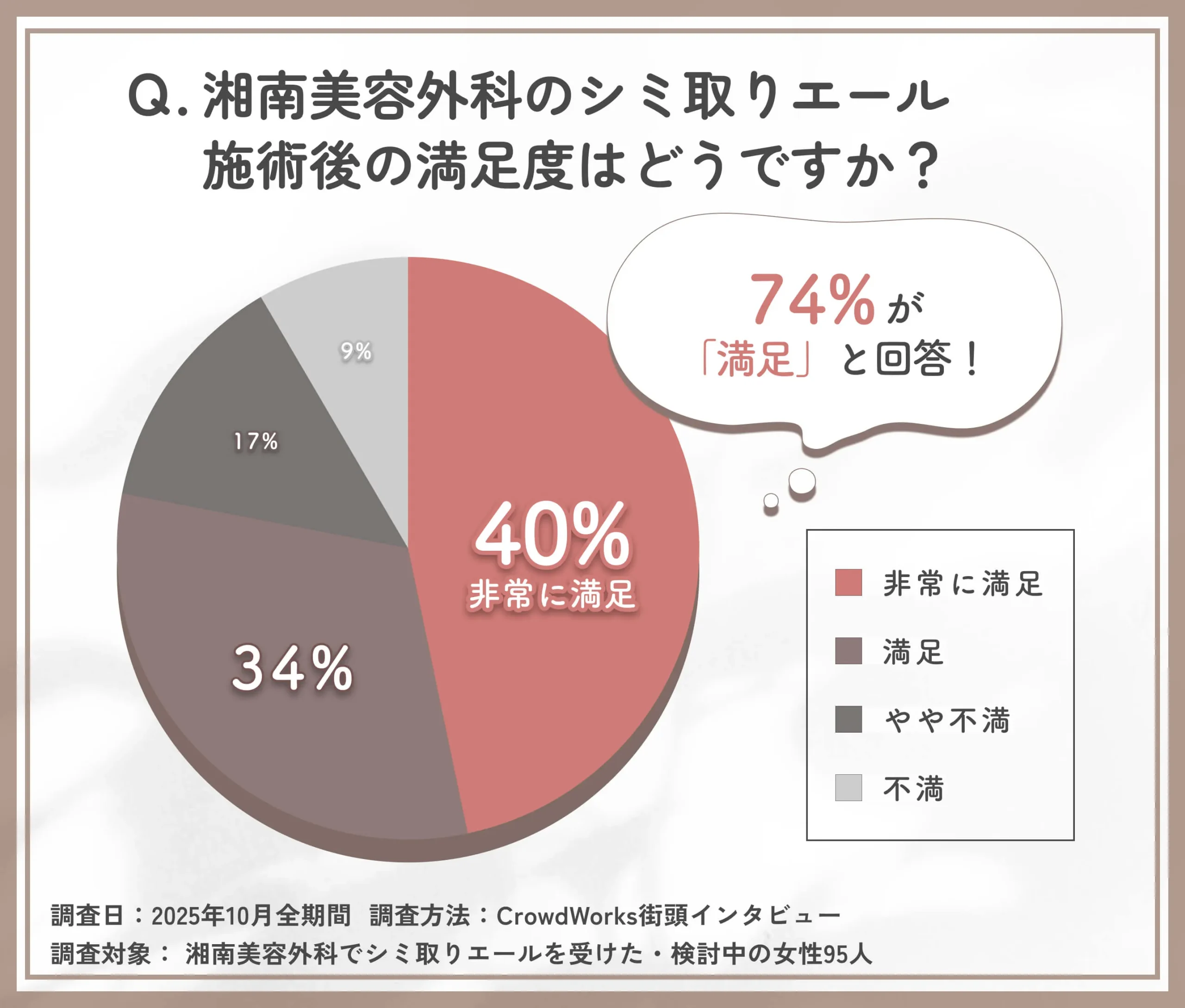 湘南美容外科のシミ取りエール施術後の満足度に関するアンケート調査