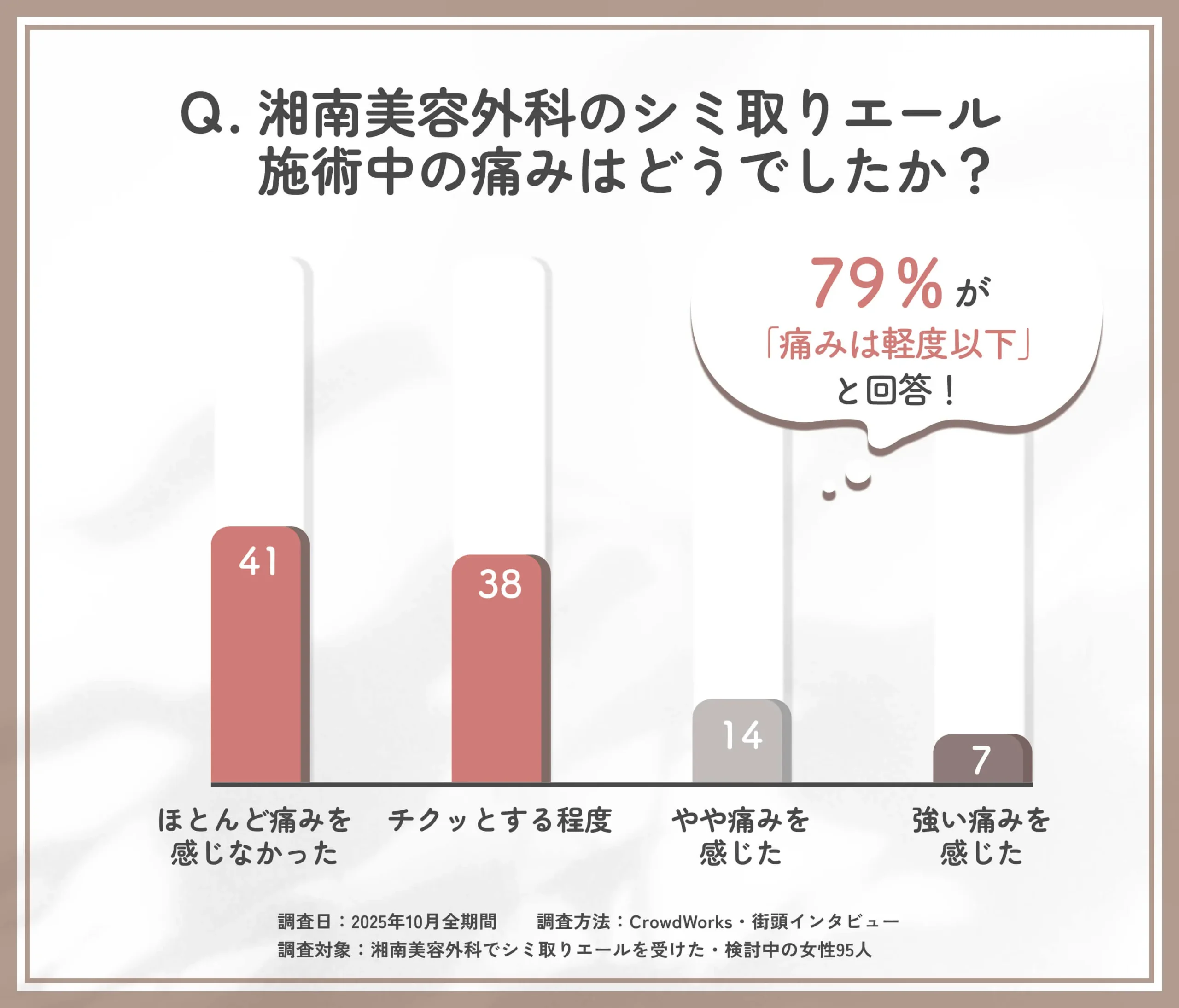 湘南美容外科のシミ取りエール施術中の痛みに関するアンケート調査