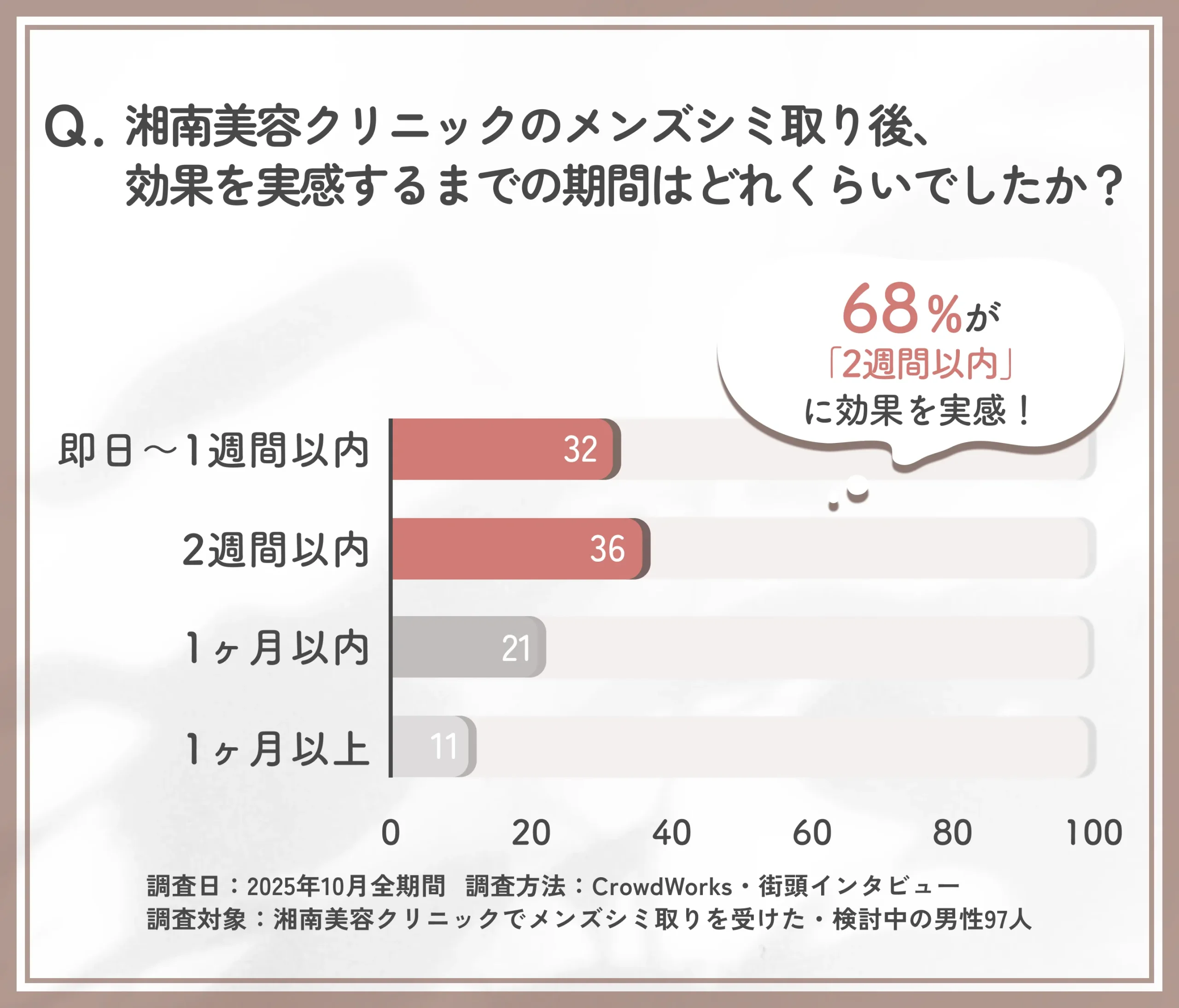 湘南美容クリニックのメンズシミ取り効果を実感するまでの期間に関する口コミアンケート調査