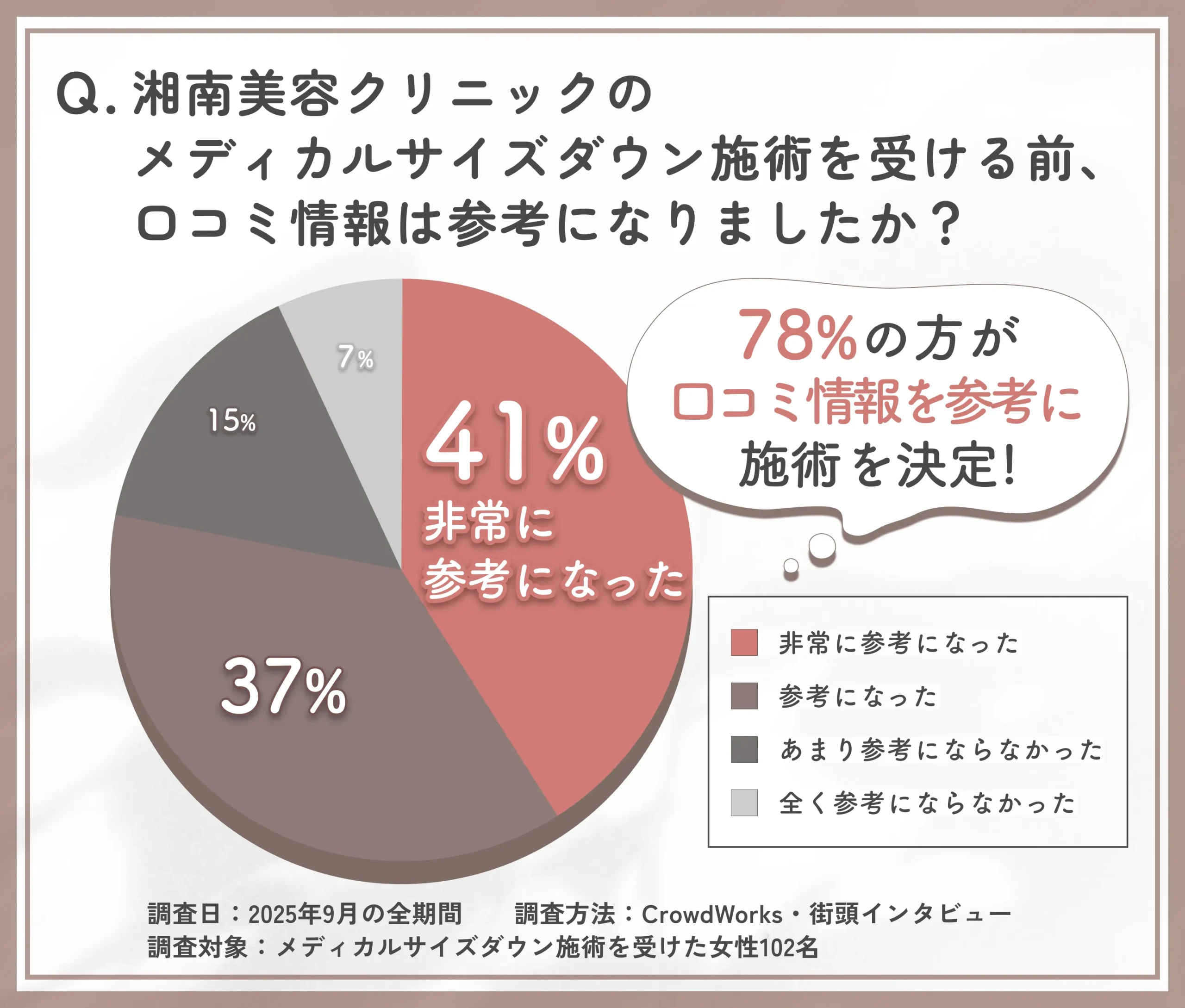 メディカルサイズダウン施術前の口コミ参考度に関するアンケート調査