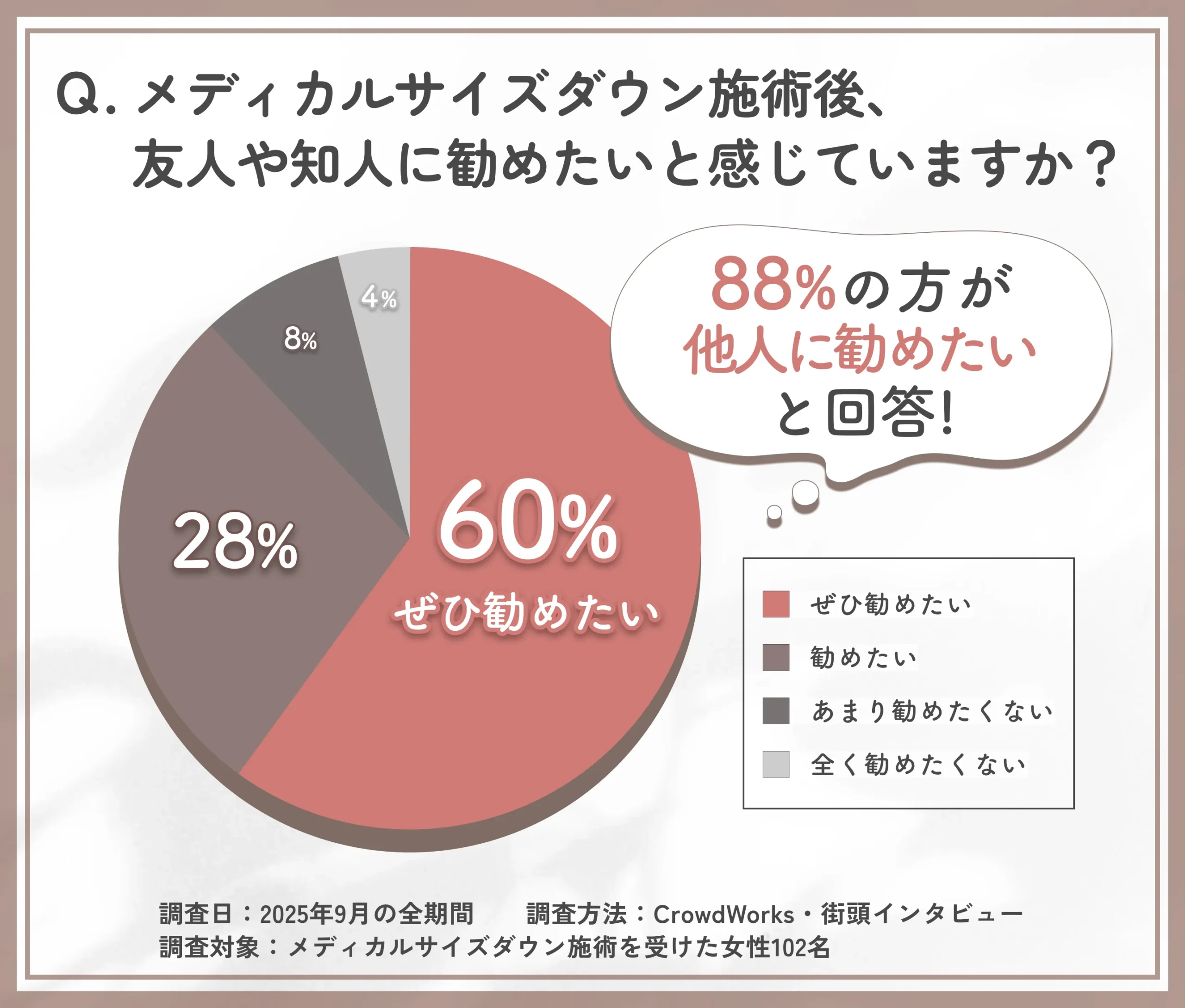 メディカルサイズダウン施術の紹介意向に関するアンケート調査