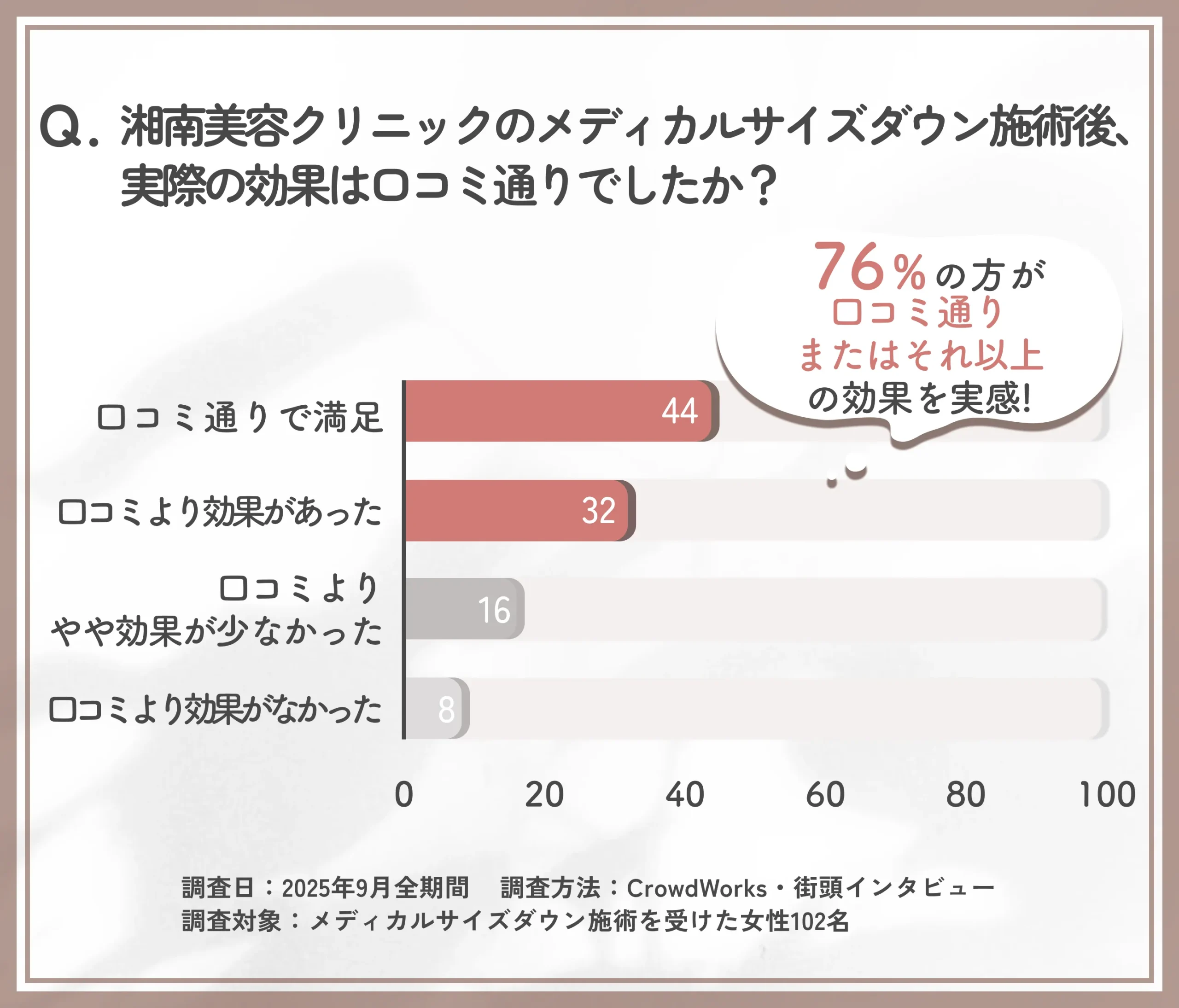 メディカルサイズダウン施術後の効果と口コミ一致度に関するアンケート調査