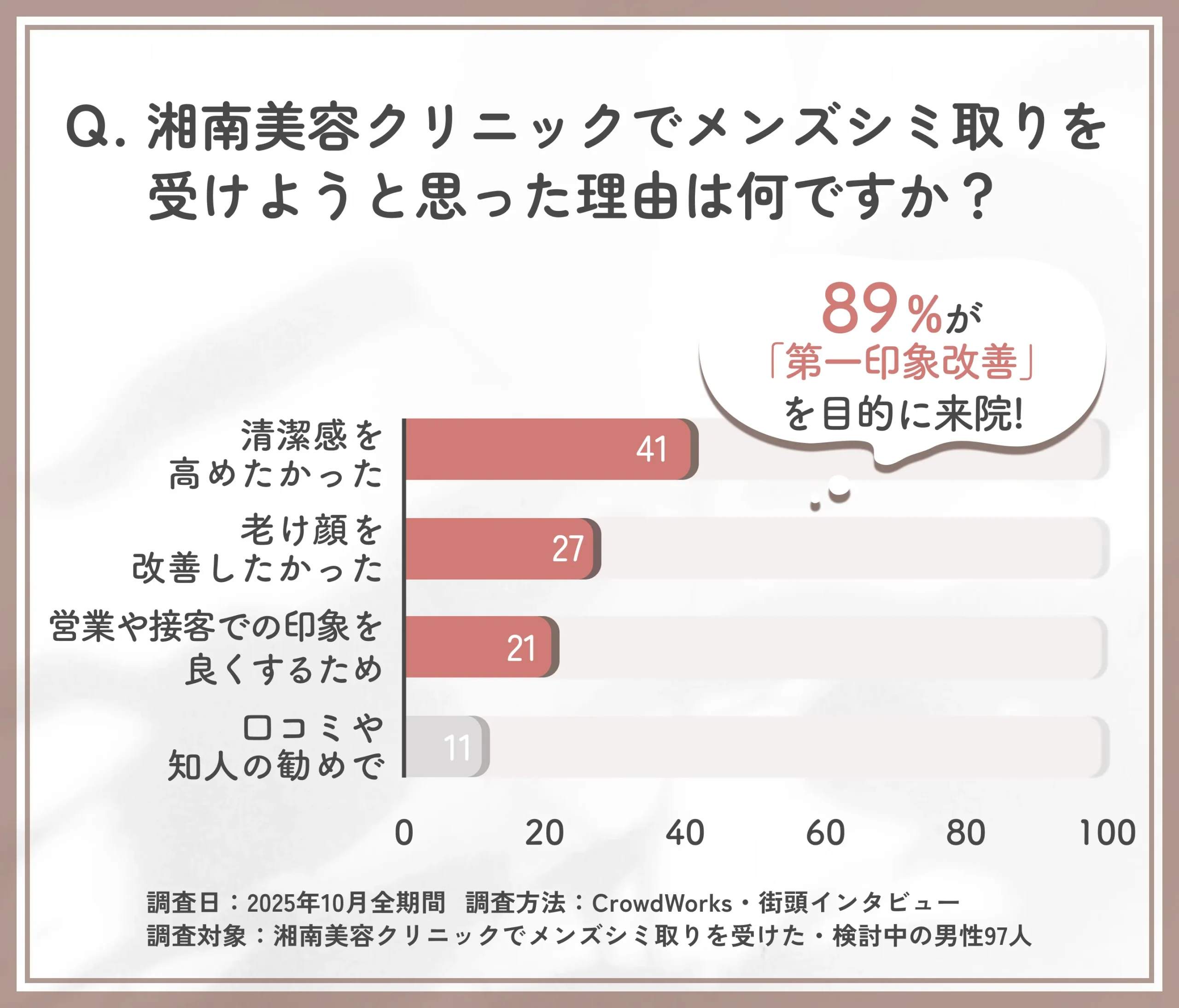 湘南美容クリニックのメンズシミ取りを受けようと思った理由に関する口コミアンケート調査