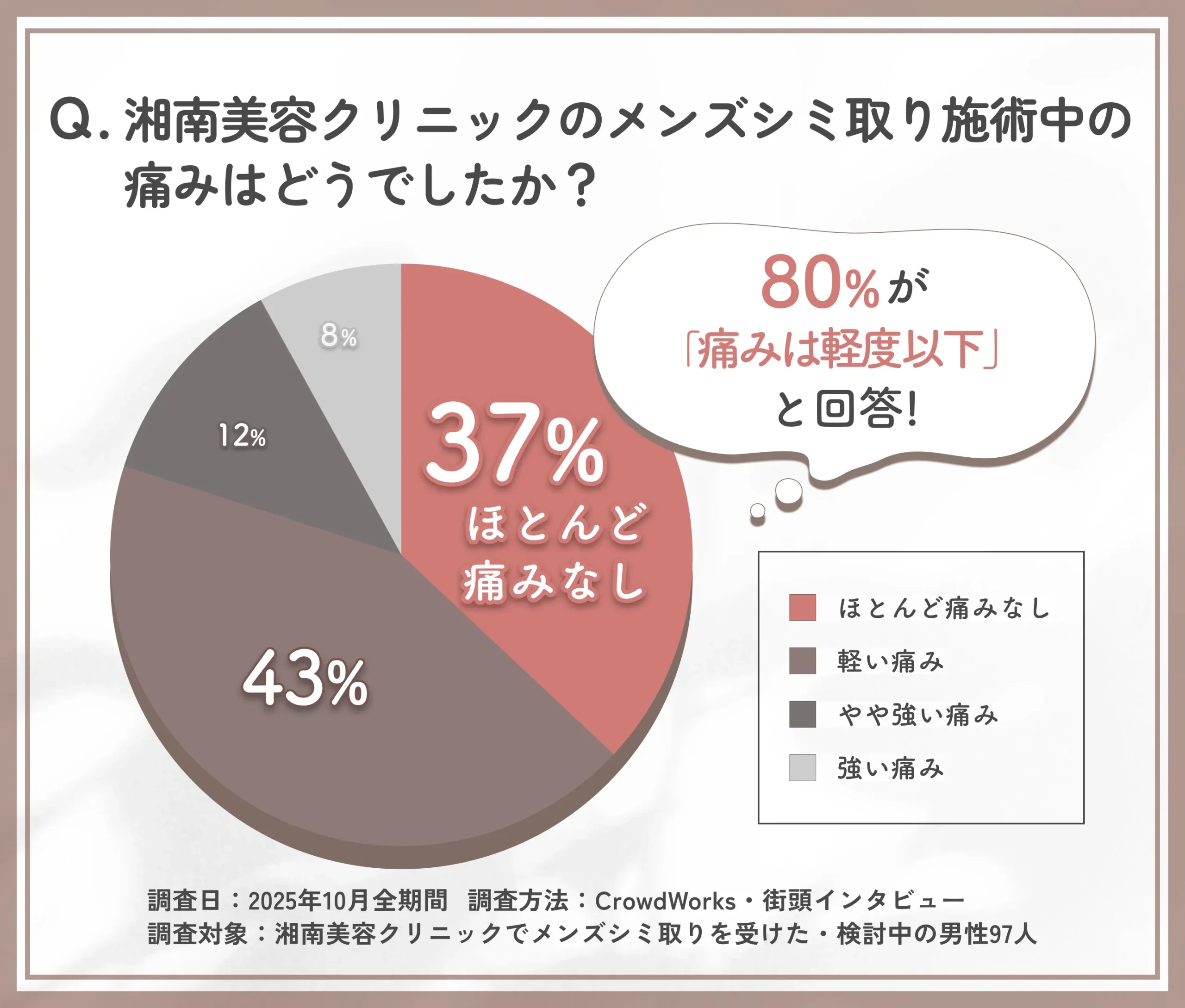湘南美容クリニックのメンズシミ取り施術中の痛みに関する口コミアンケート調査