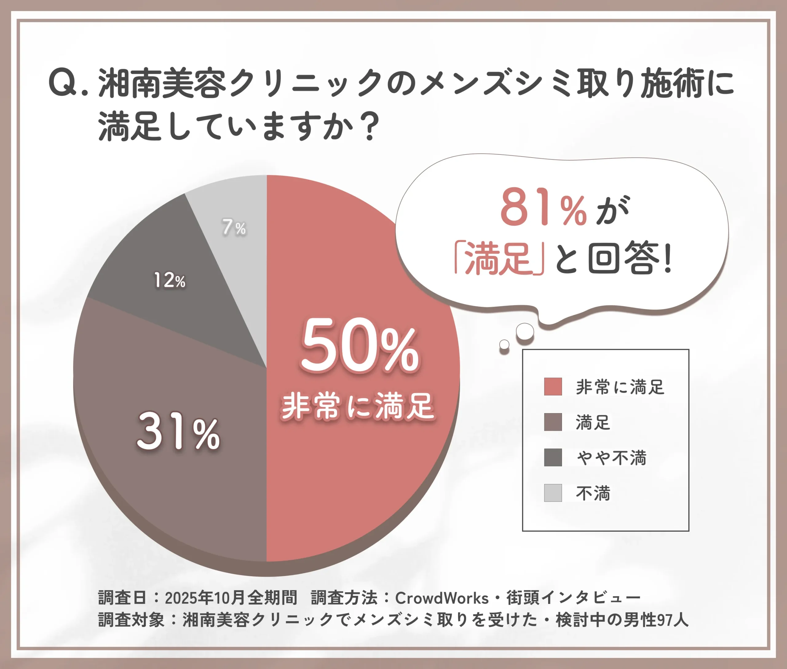 湘南美容クリニックのメンズシミ取り施術の満足度に関する口コミアンケート調査